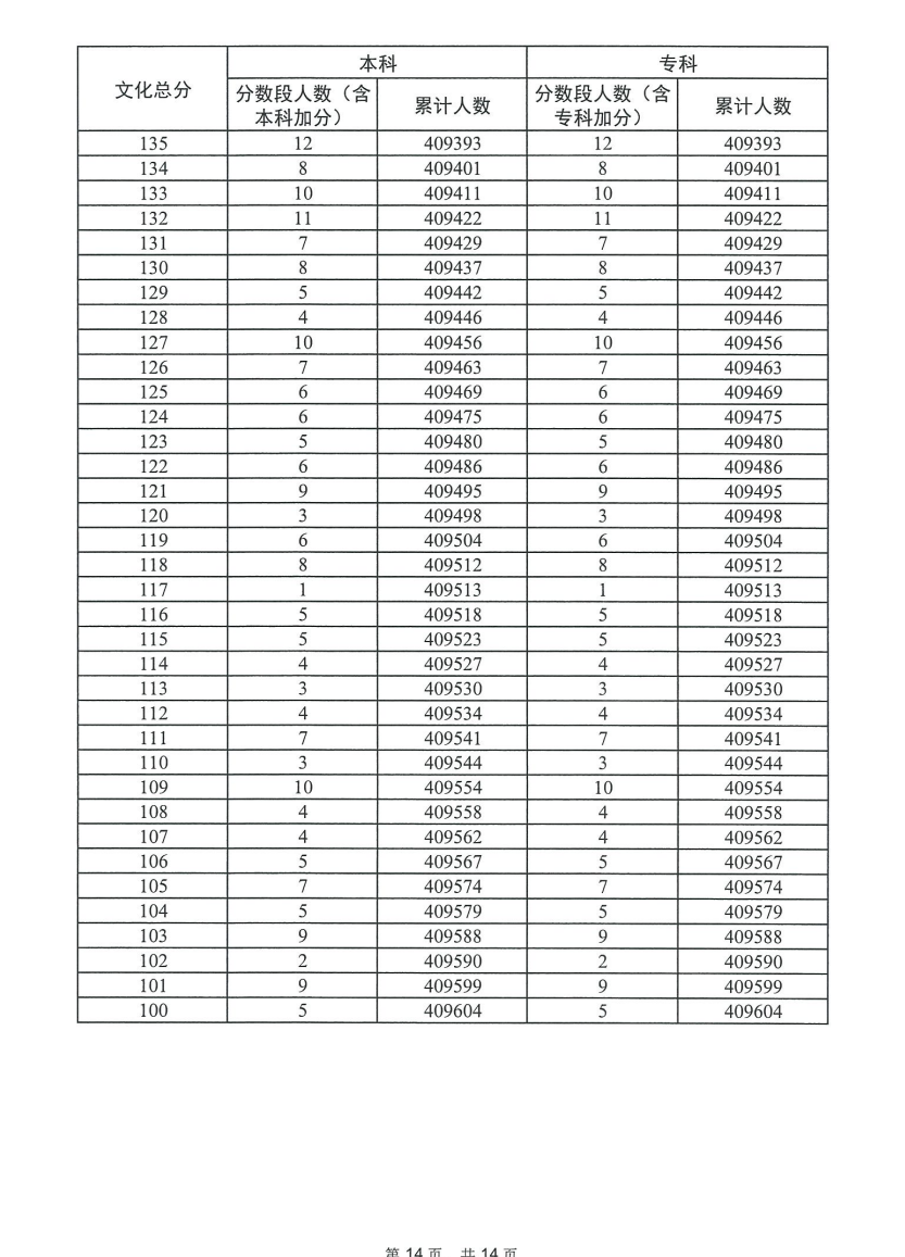 2023广东高考一分一段表（物理）