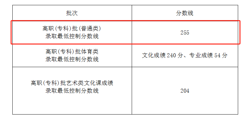 2024海南高考多少分能上专科学校（含2022-2023历年）