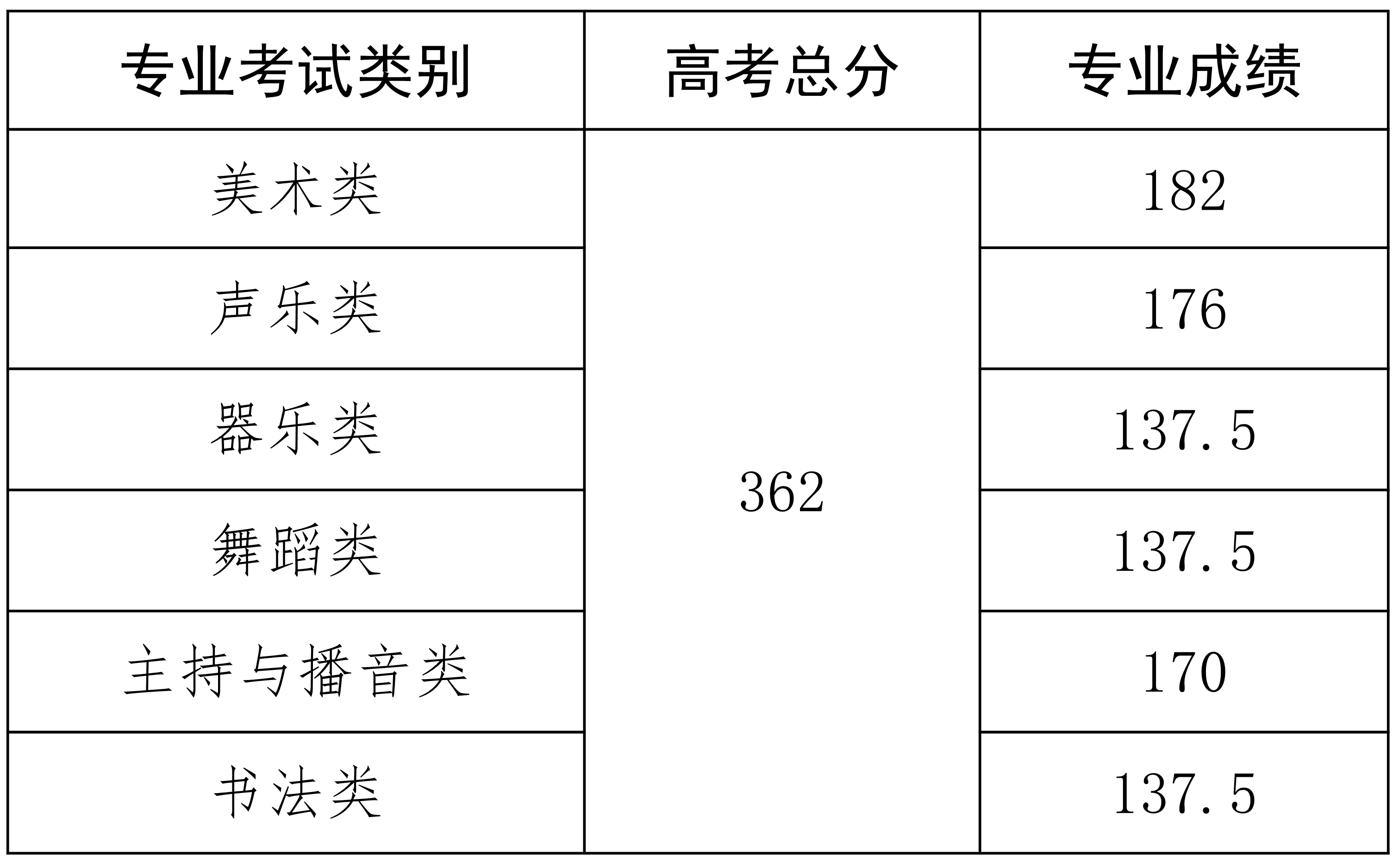 2024海南高考多少分能上本科大学（含2022-2023历年）