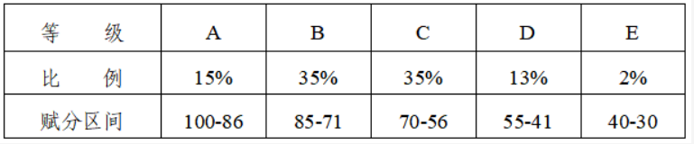 2024黑龙江高考等级分怎么换算_赋分规则