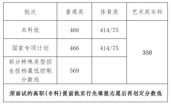 2024海南高考多少分能上本科大学（含2022-2023历年）