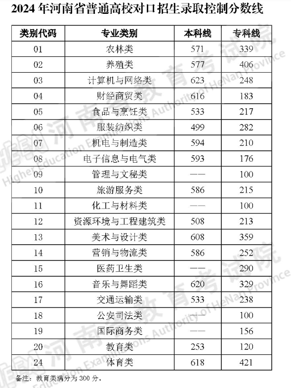 2024河南高考分数线一览表（一本、二本、专科）