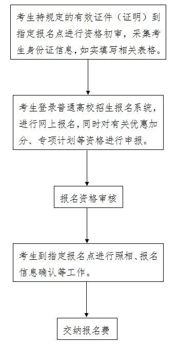 2024年河北高考报名入口及报名流程