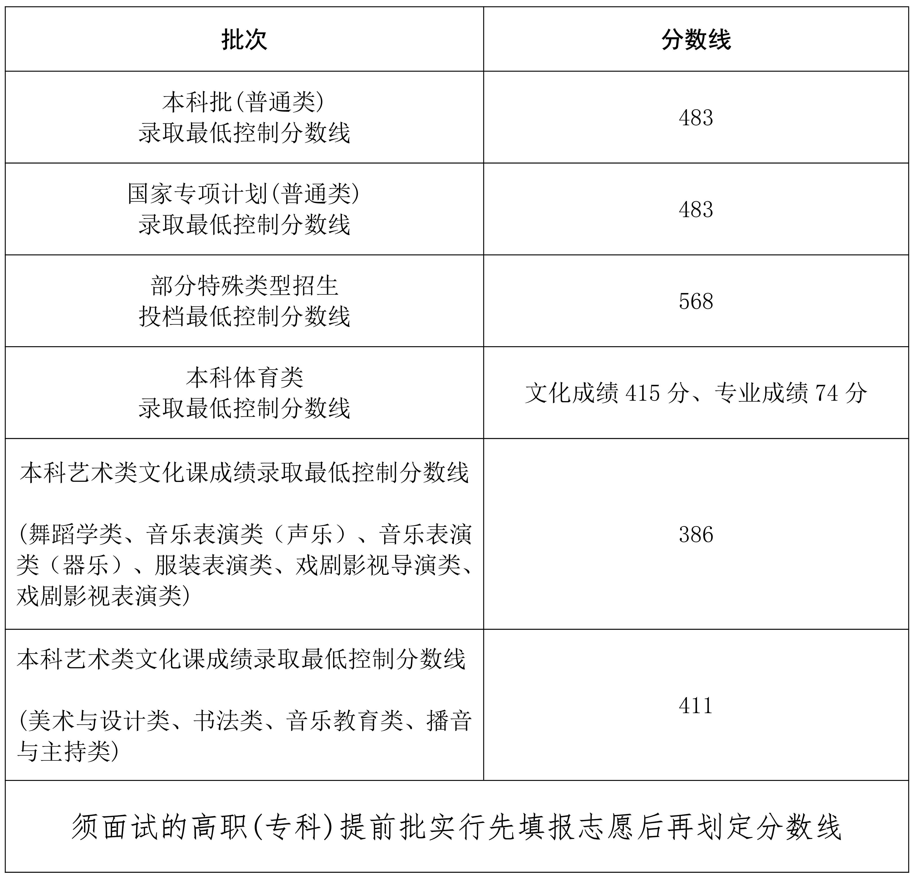 2024海南高考分数线一览表（本科）