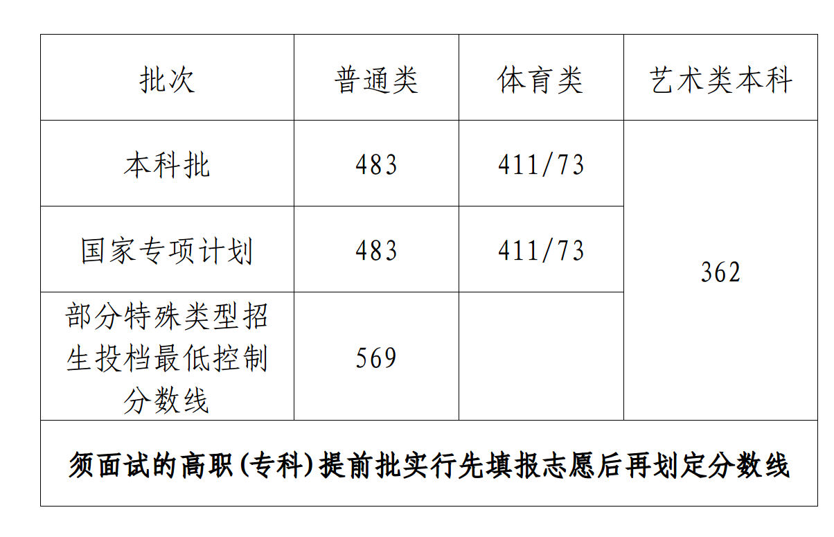 2024海南高考多少分能上本科大学（含2022-2023历年）