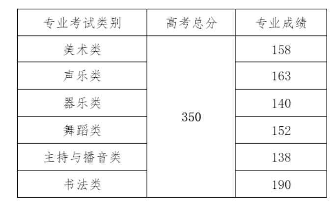 2024海南高考多少分能上本科大学（含2022-2023历年）