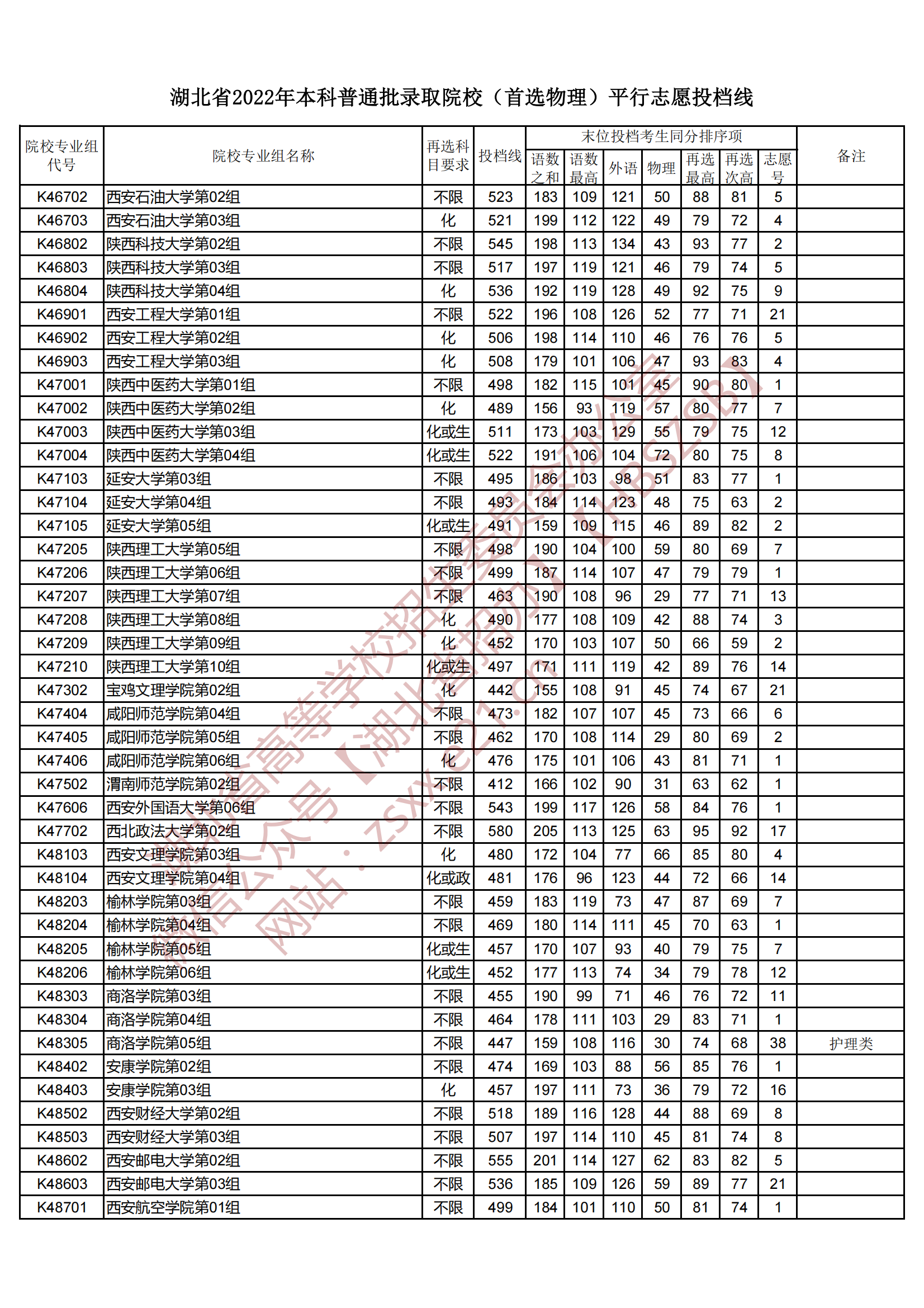 2022年湖北本科投档分数线（物理）