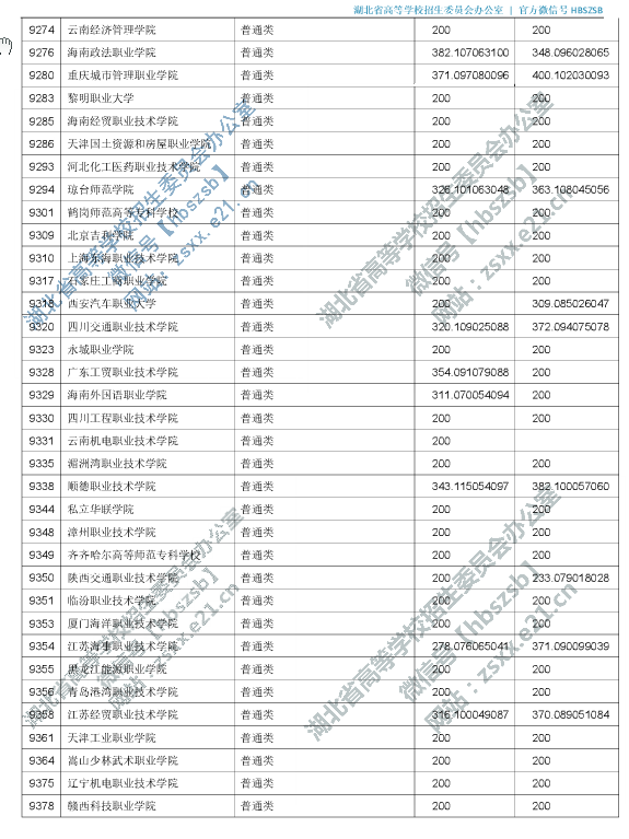 2019年湖北专科投档分数线（理科-文科）