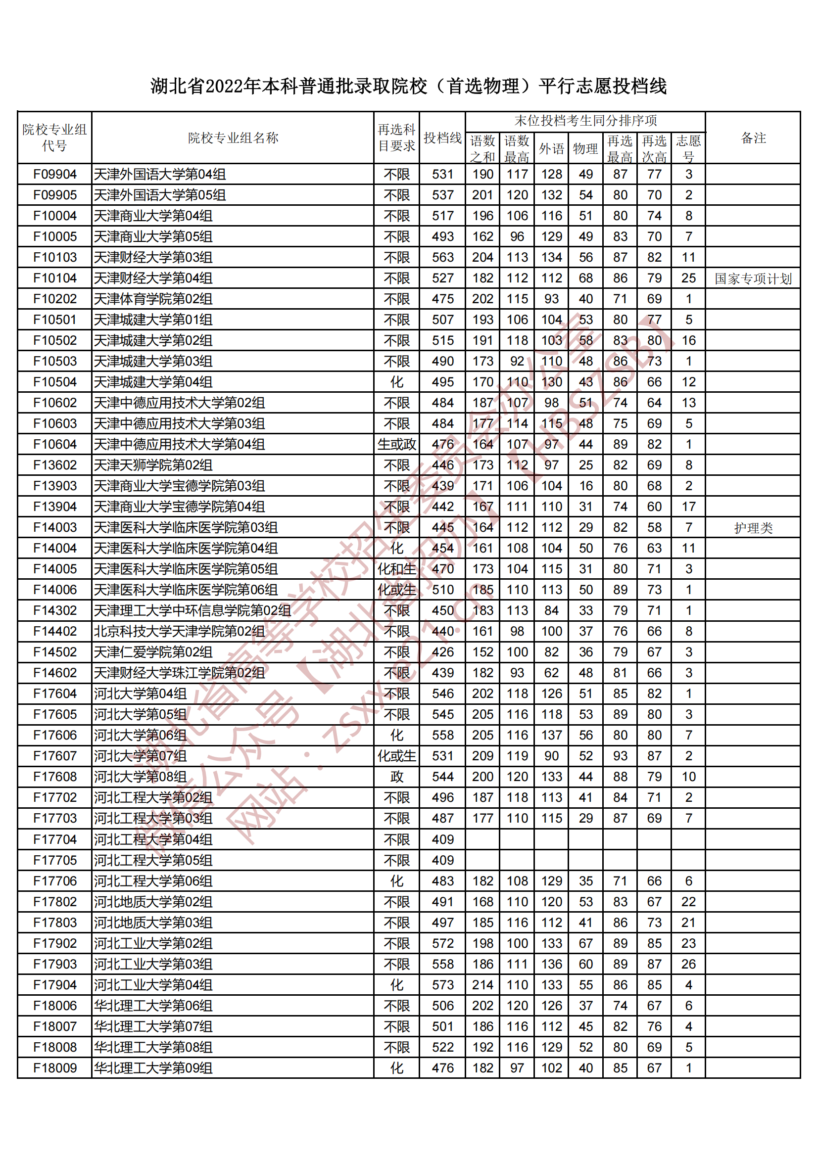 2022年湖北本科投档分数线（物理）