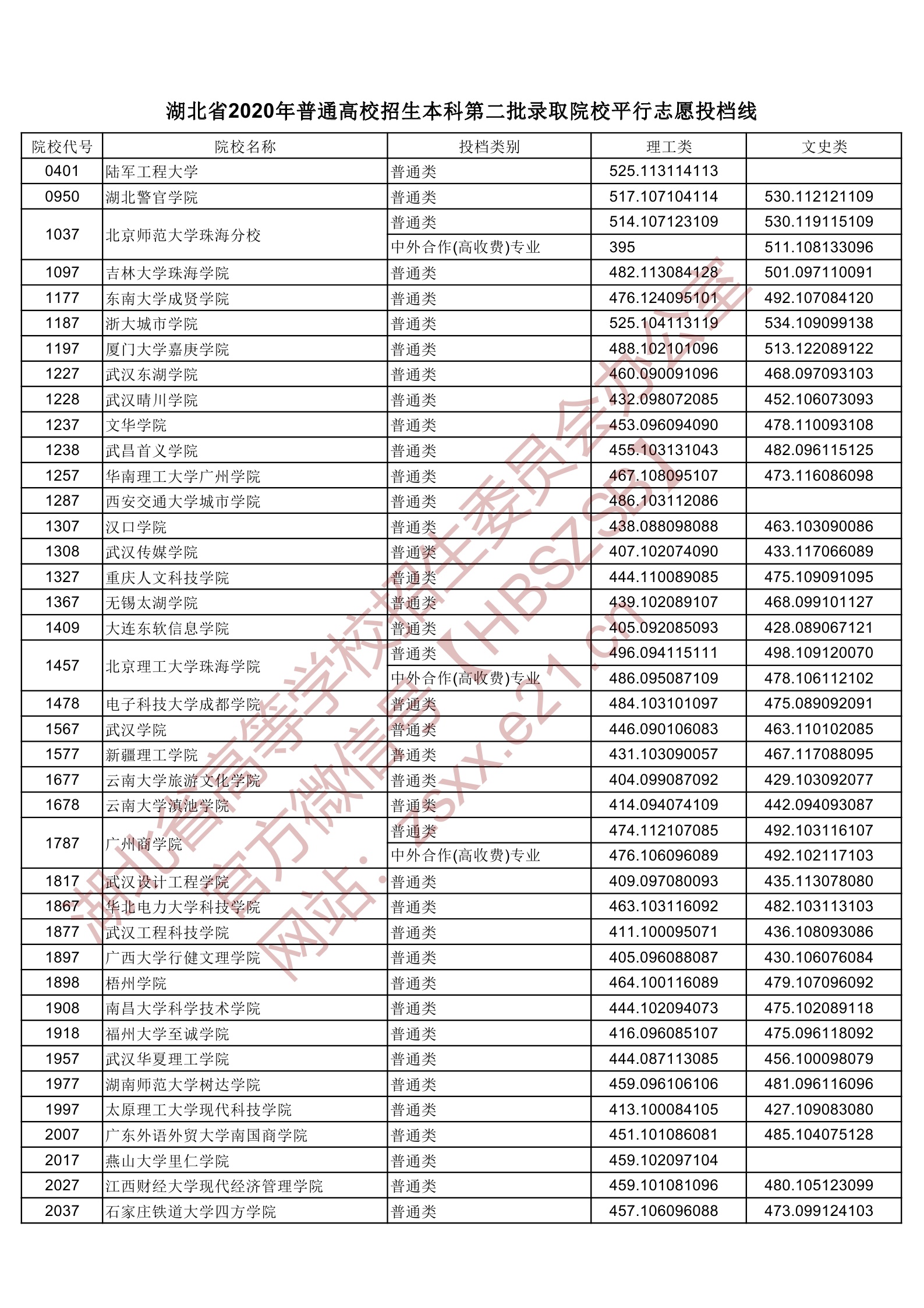 2020年湖北二本投档分数线（理科-文科）