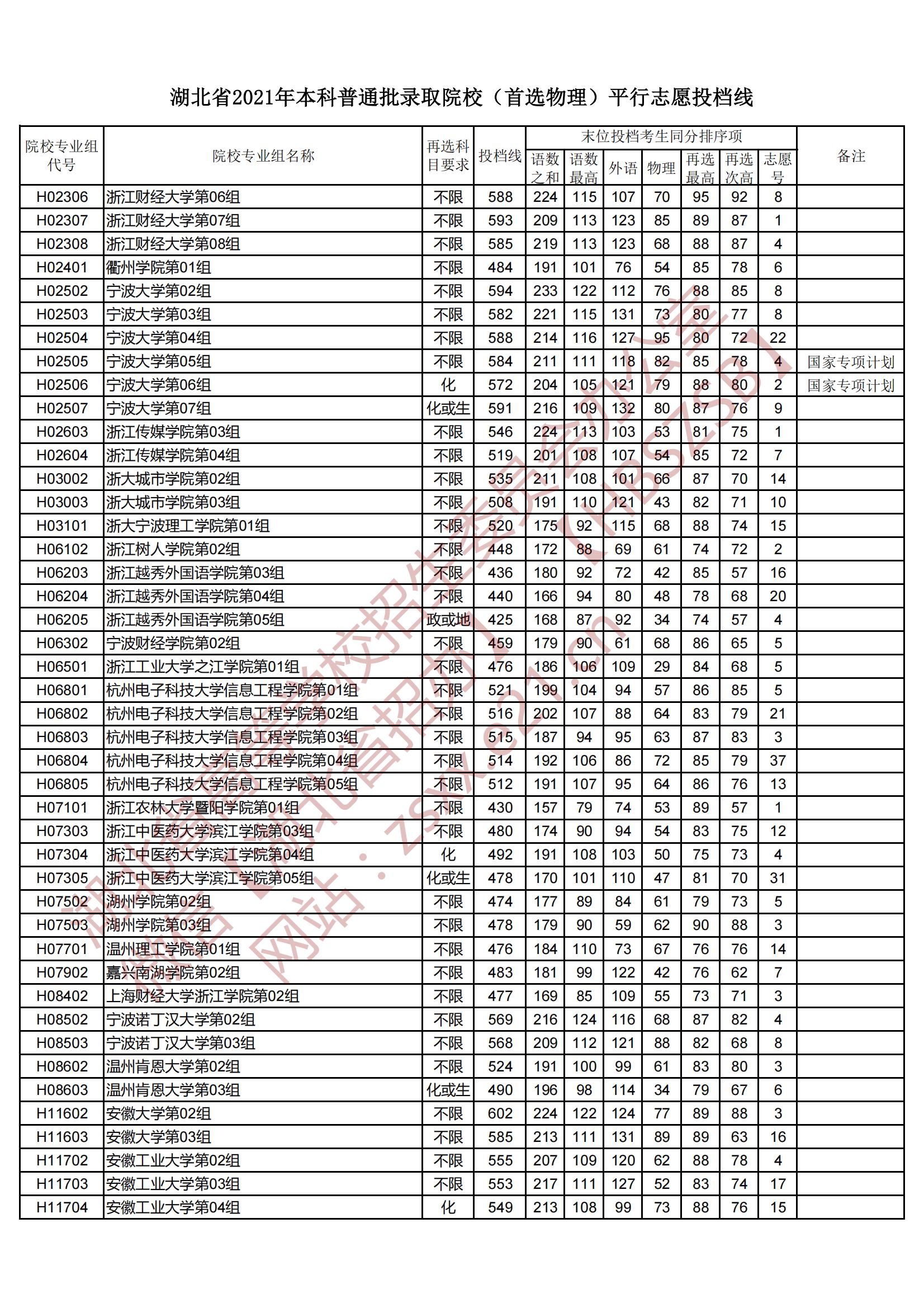 2021年湖北本科投档分数线（物理）