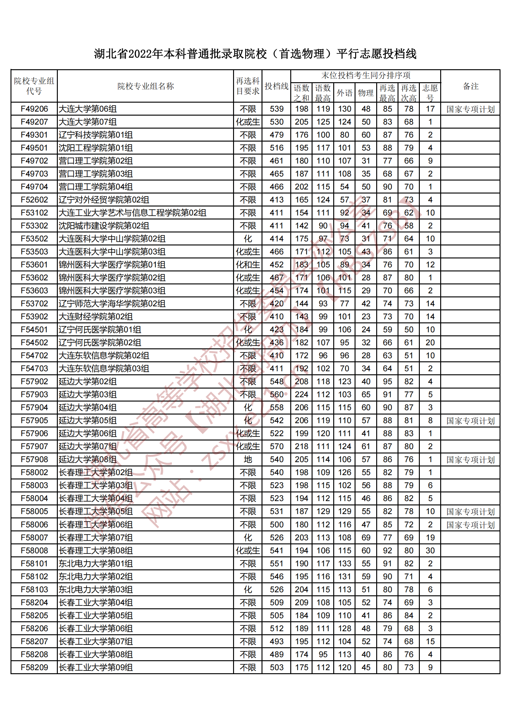 2022年湖北本科投档分数线（物理）