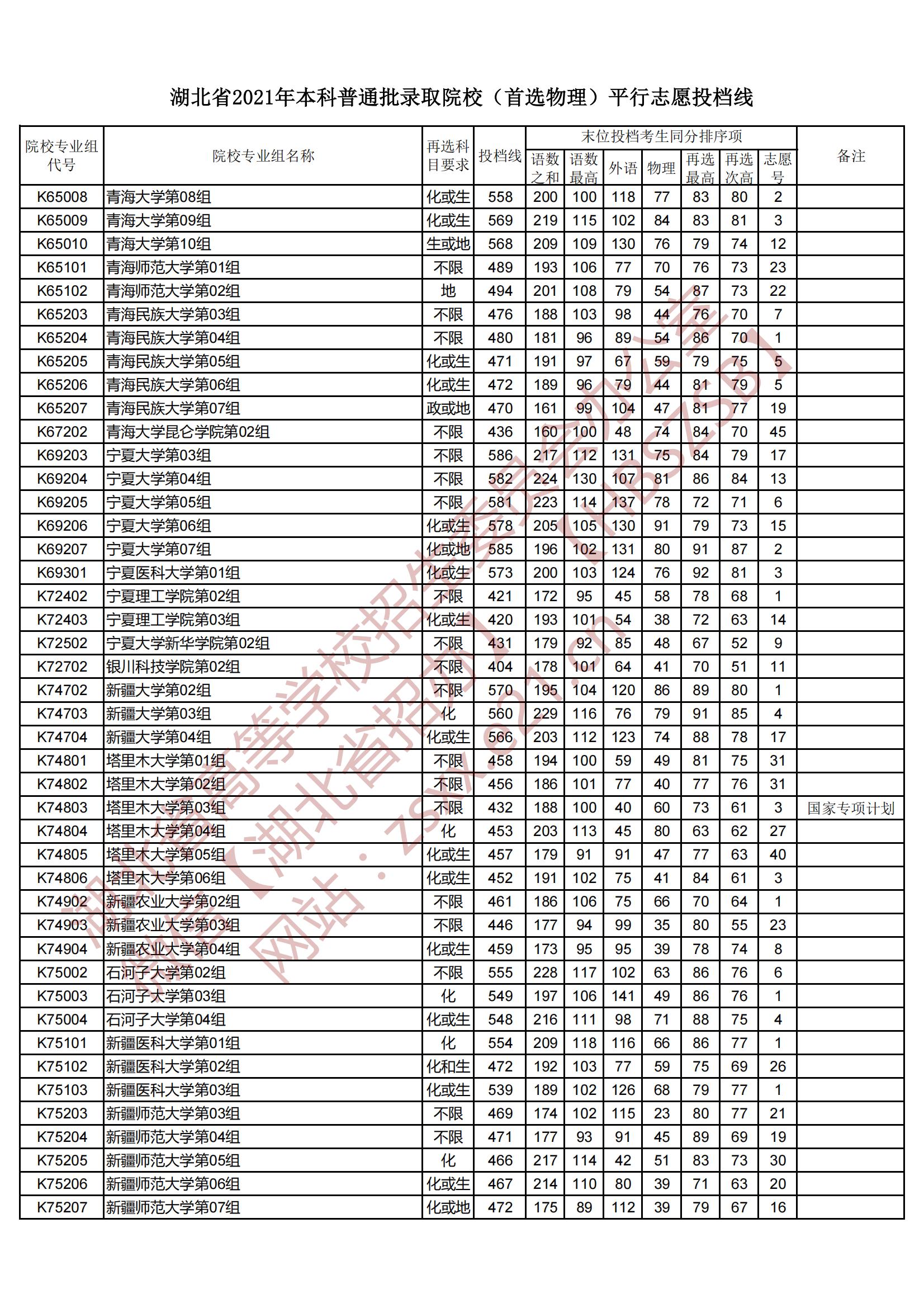 2021年湖北本科投档分数线（物理）