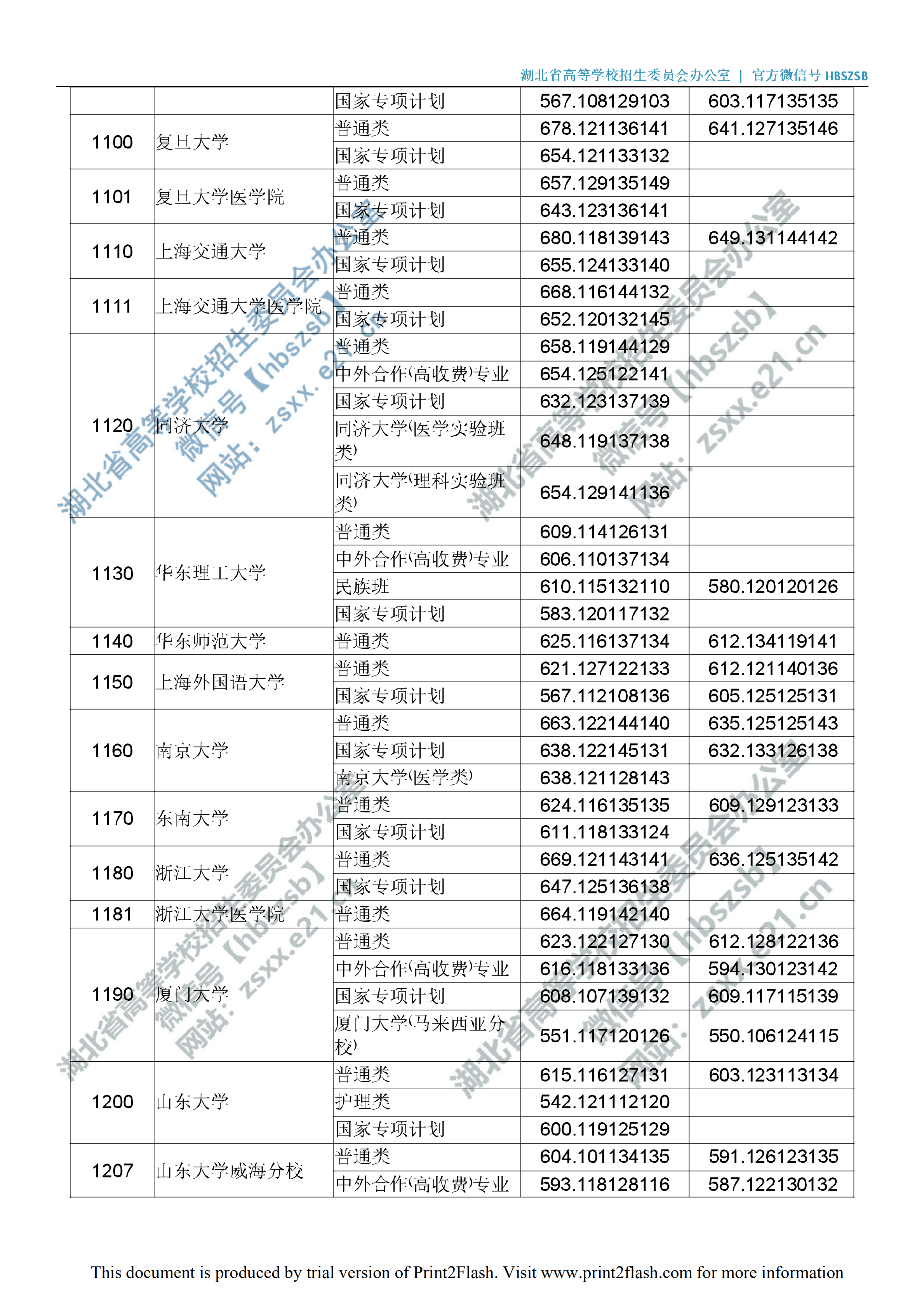 2019年湖北一本投档分数线（理科-文科）