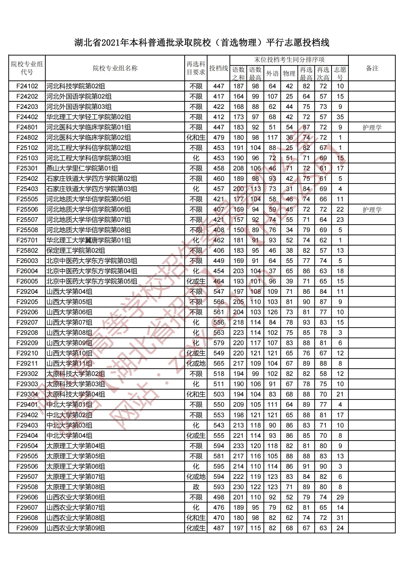 2021年湖北本科投档分数线（物理）