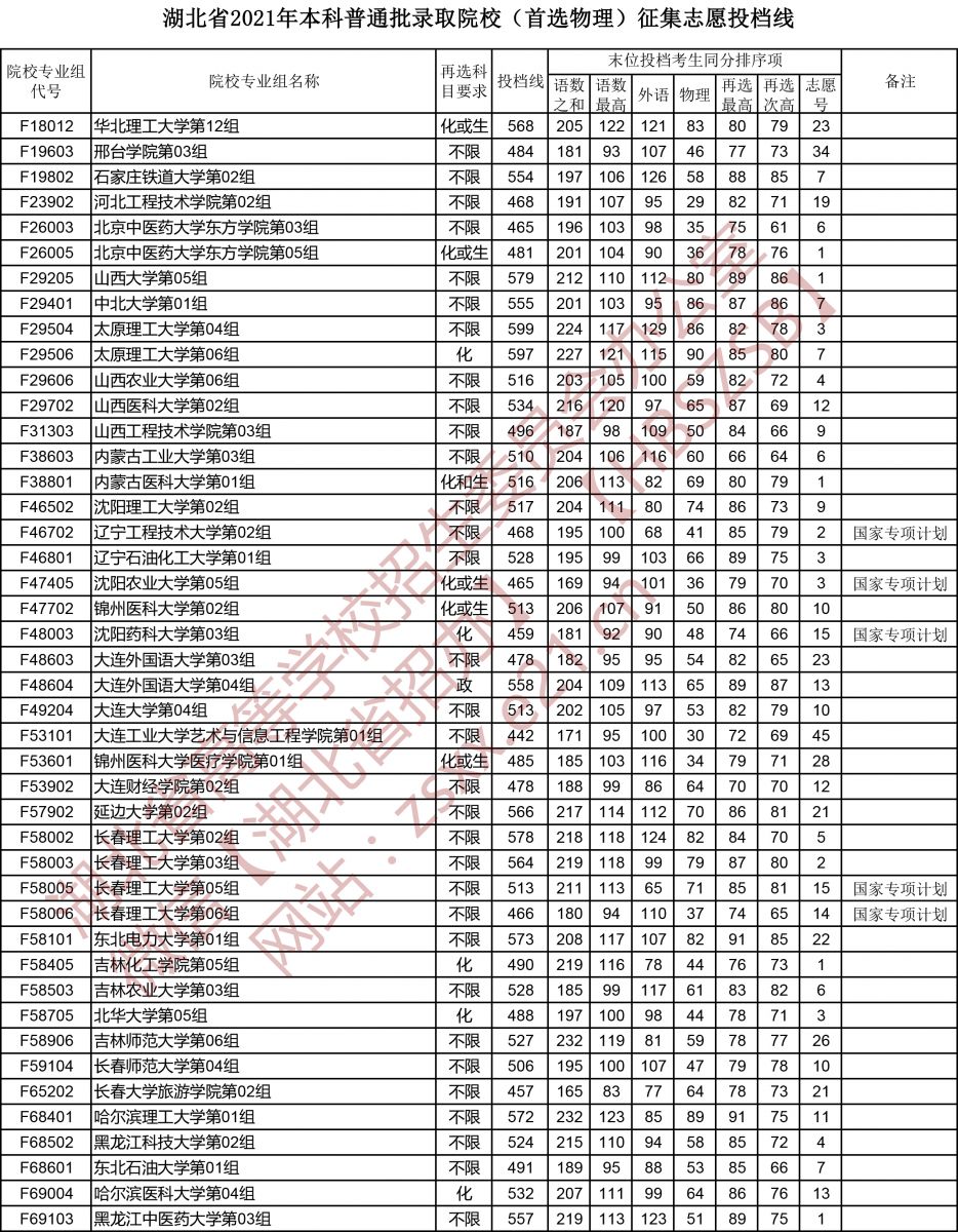 2021年湖北本科投档分数线（物理）