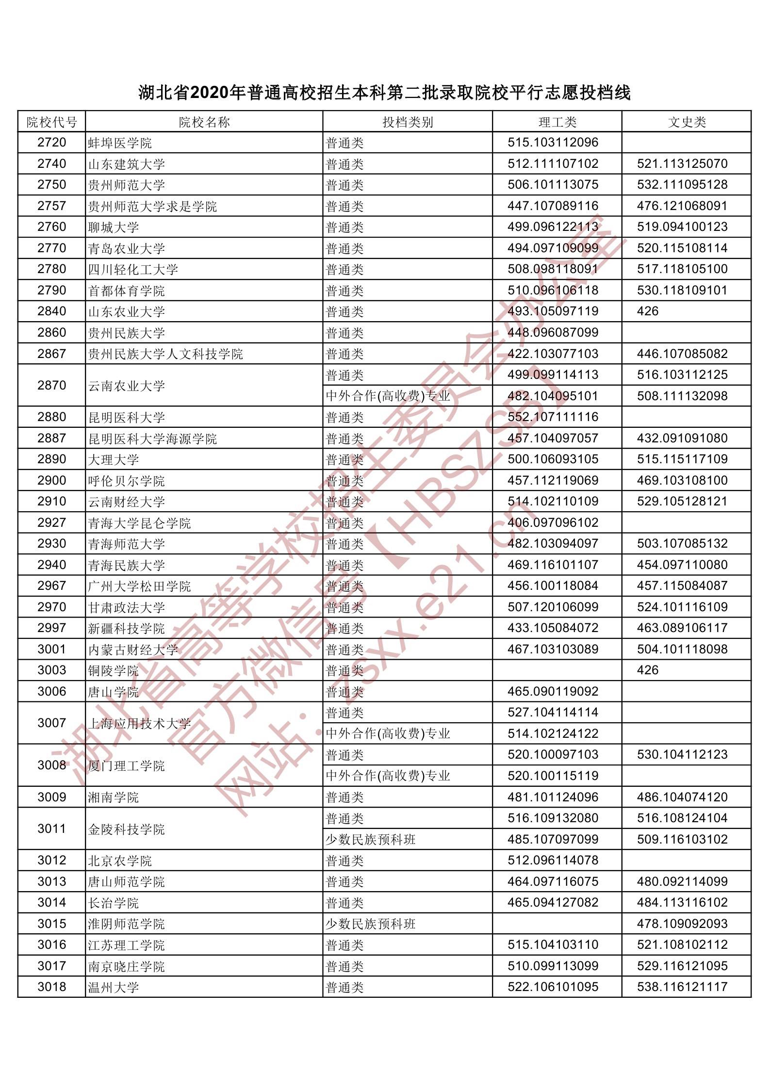 2020年湖北二本投档分数线（理科-文科）