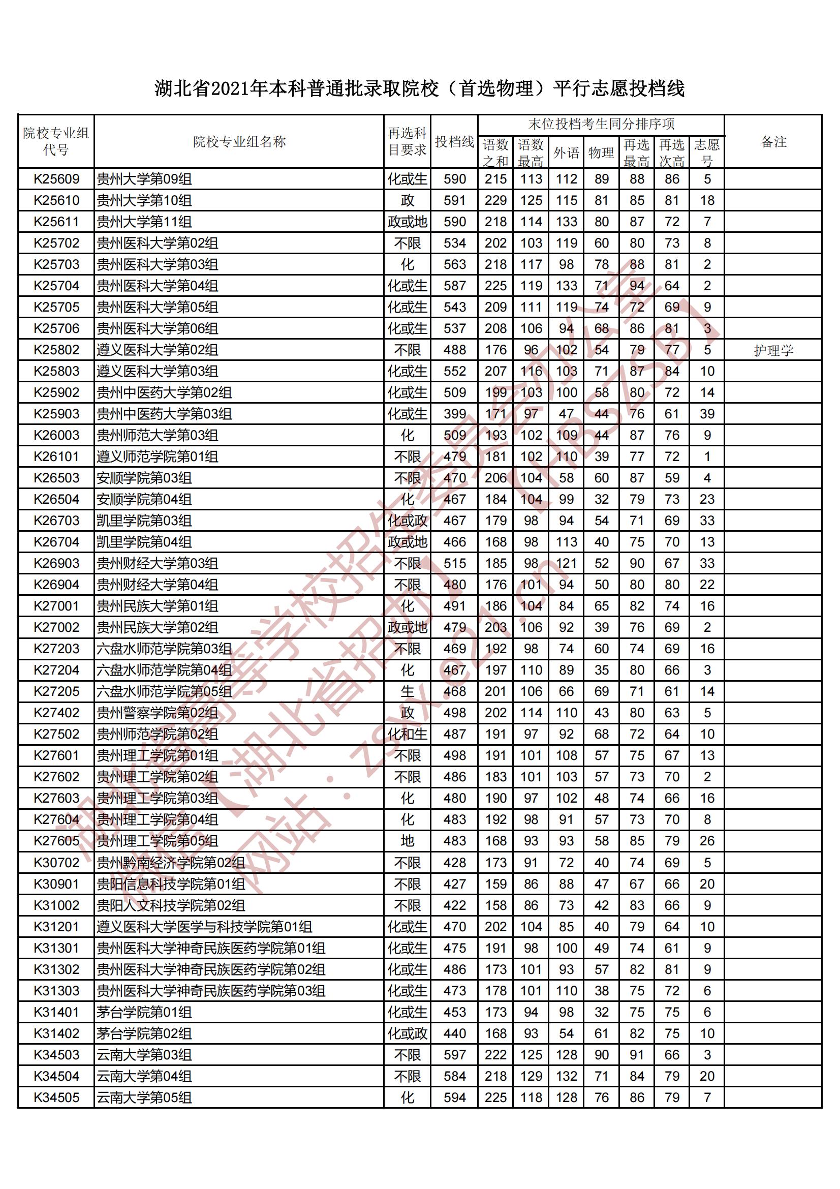 2021年湖北本科投档分数线（物理）