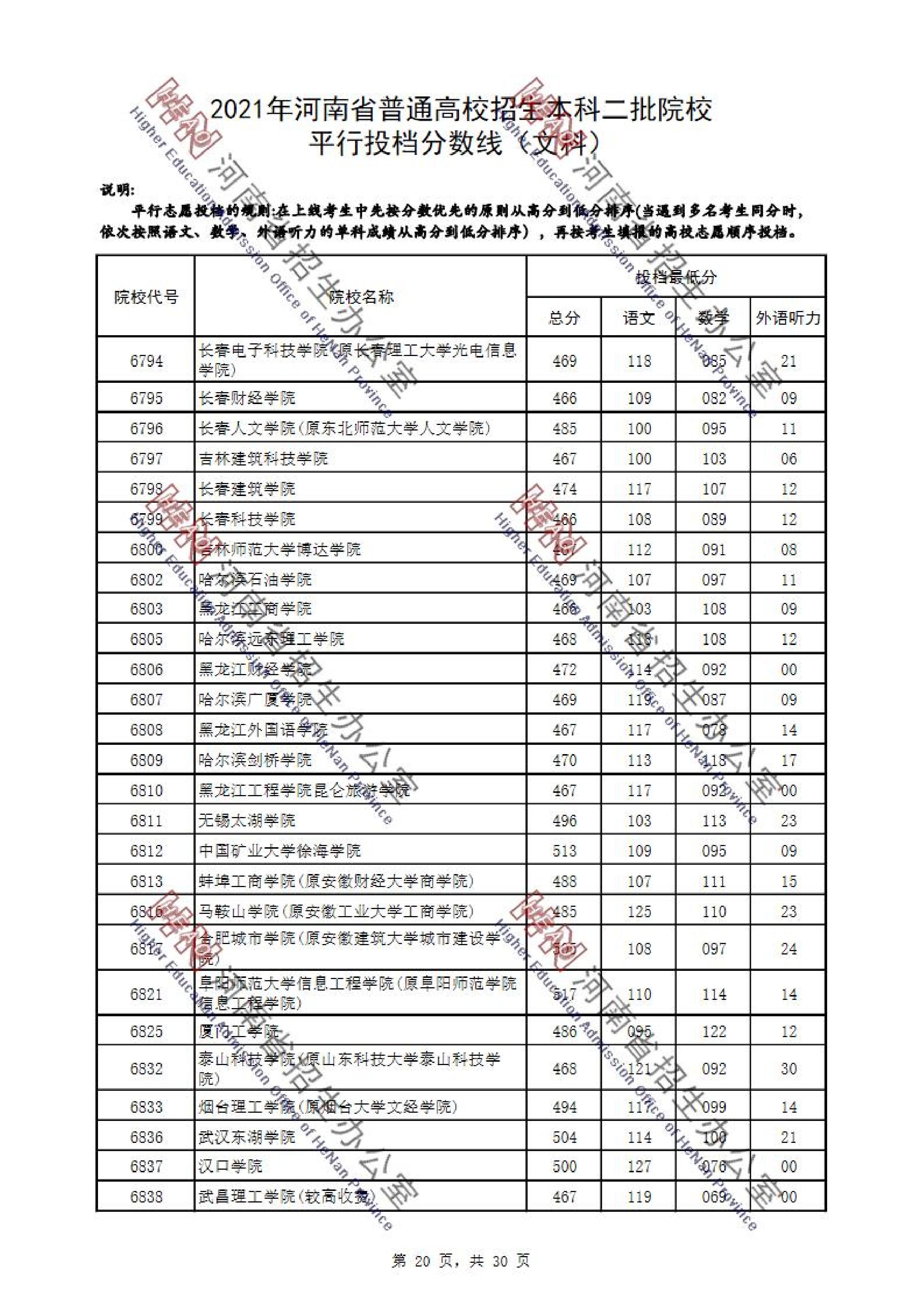 2021年河南二本投档分数线（理科-文科）