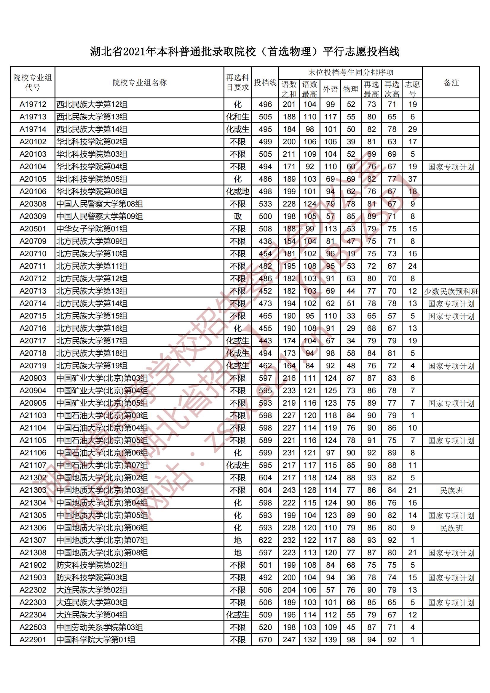 2021年湖北本科投档分数线（物理）