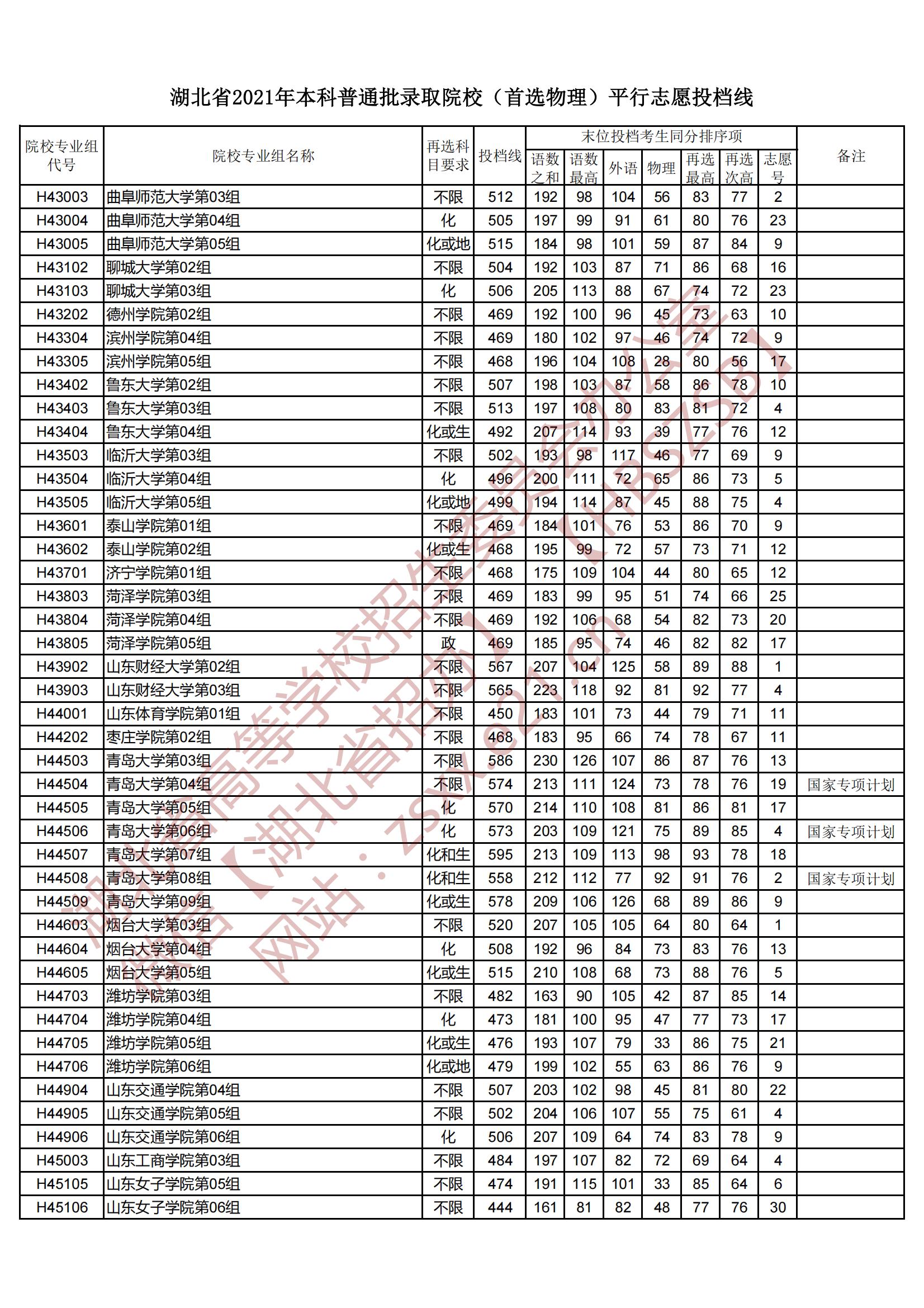 2021年湖北本科投档分数线（物理）