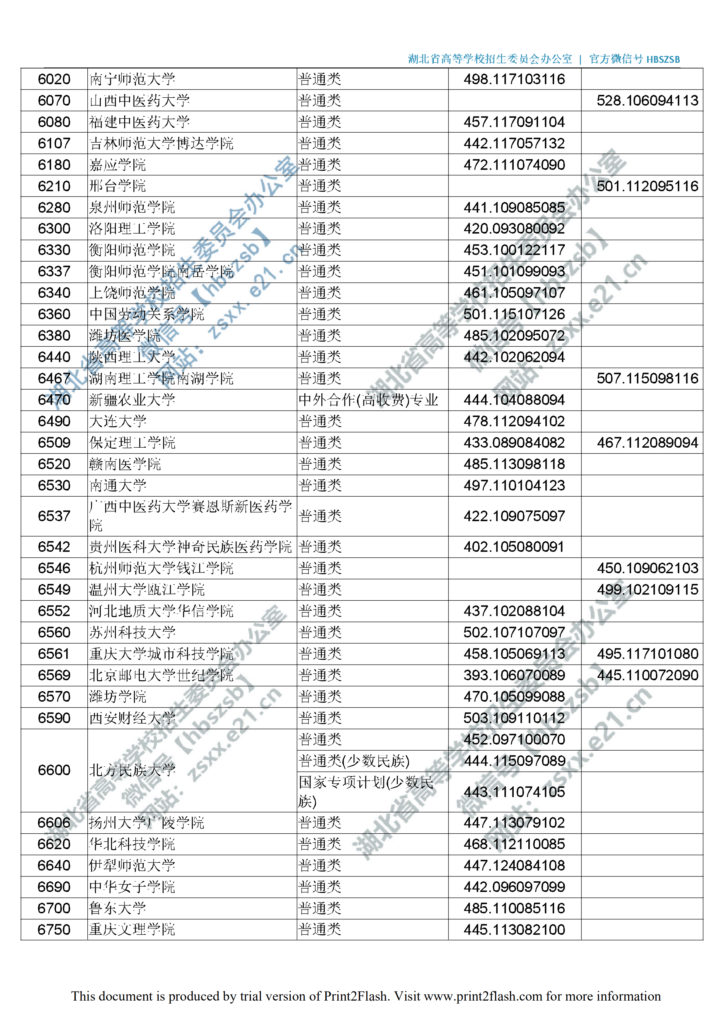 2019年湖北二本投档分数线（文理-征集志愿）