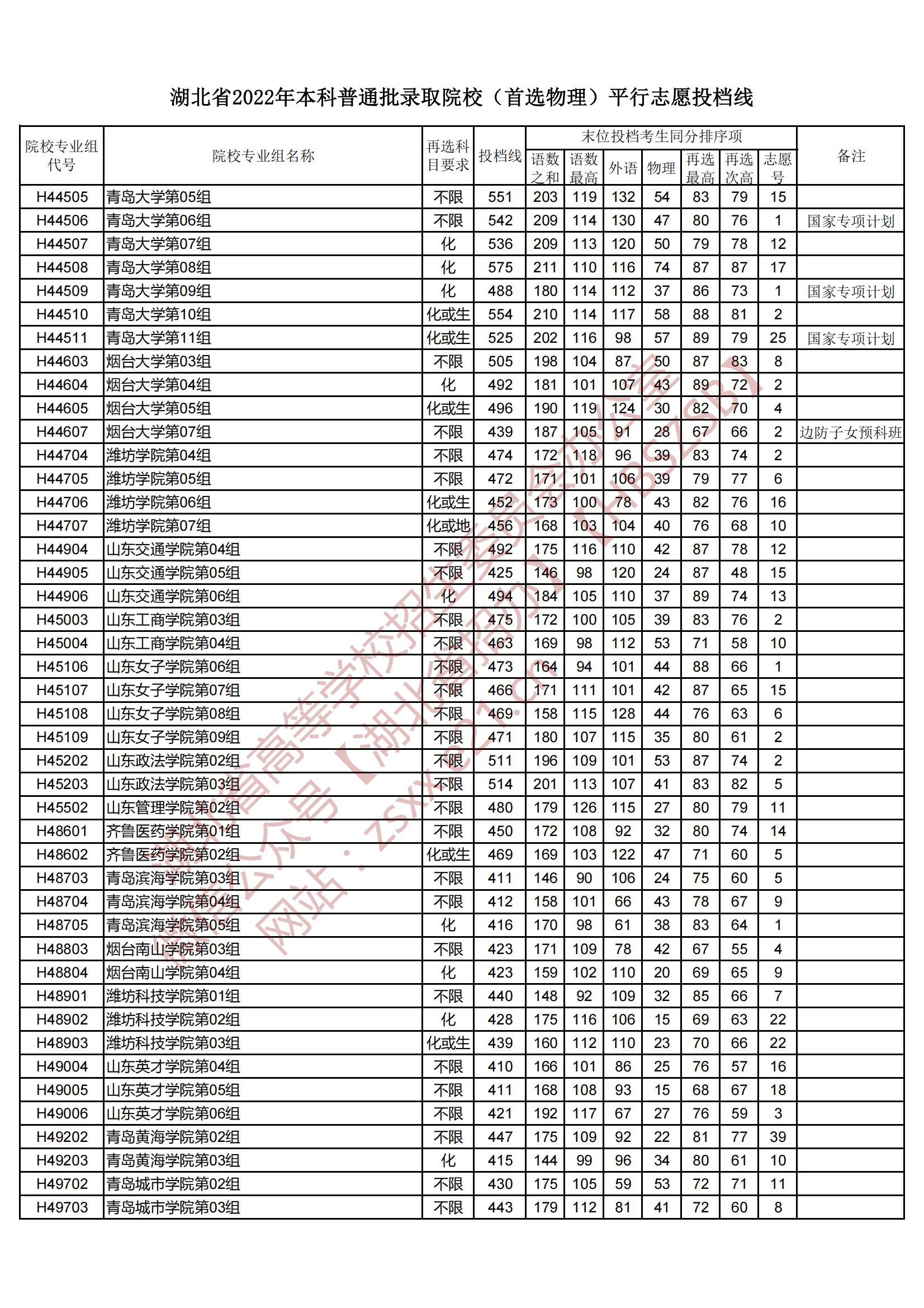 2022年湖北本科投档分数线（物理）