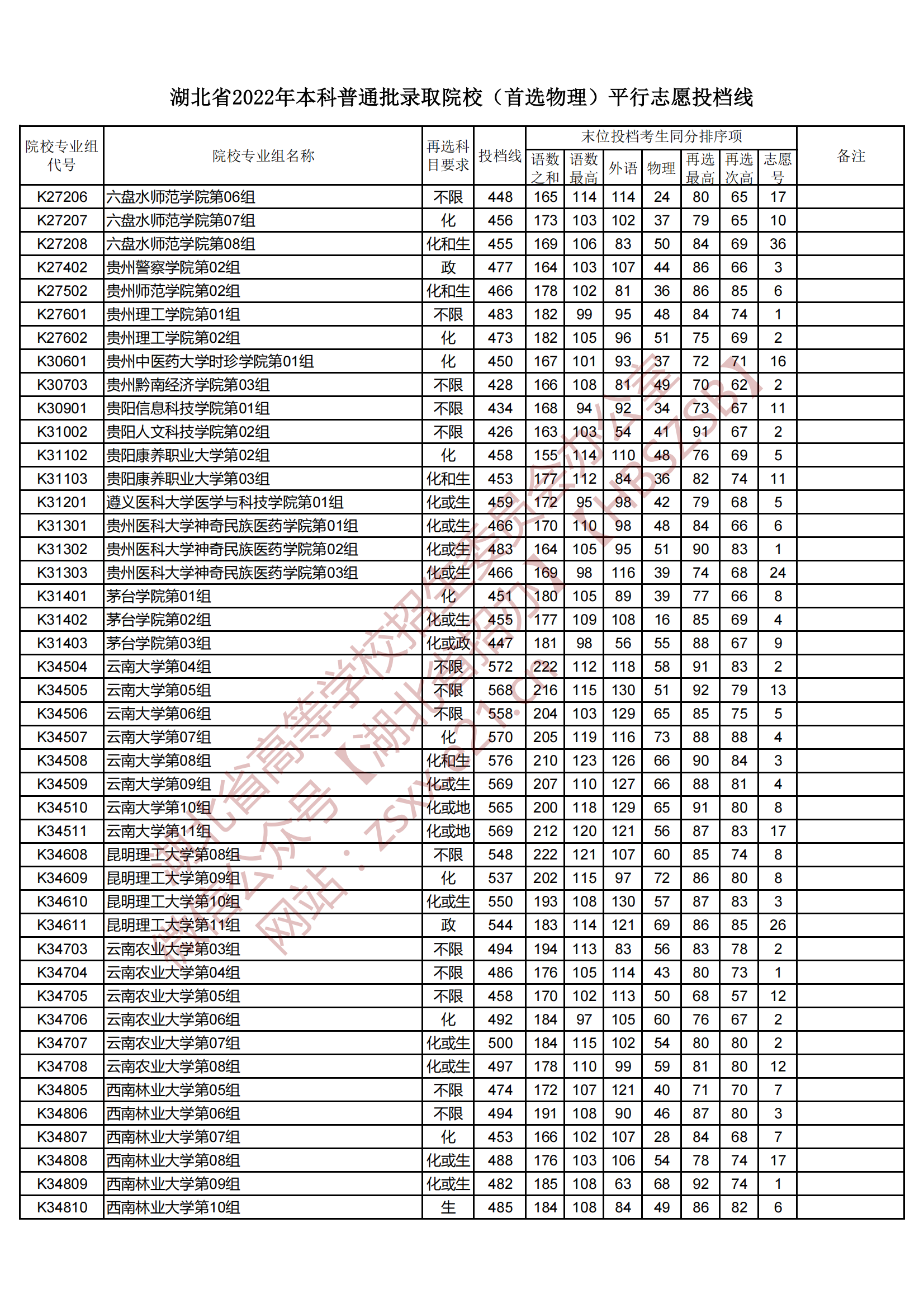 2022年湖北本科投档分数线（物理）