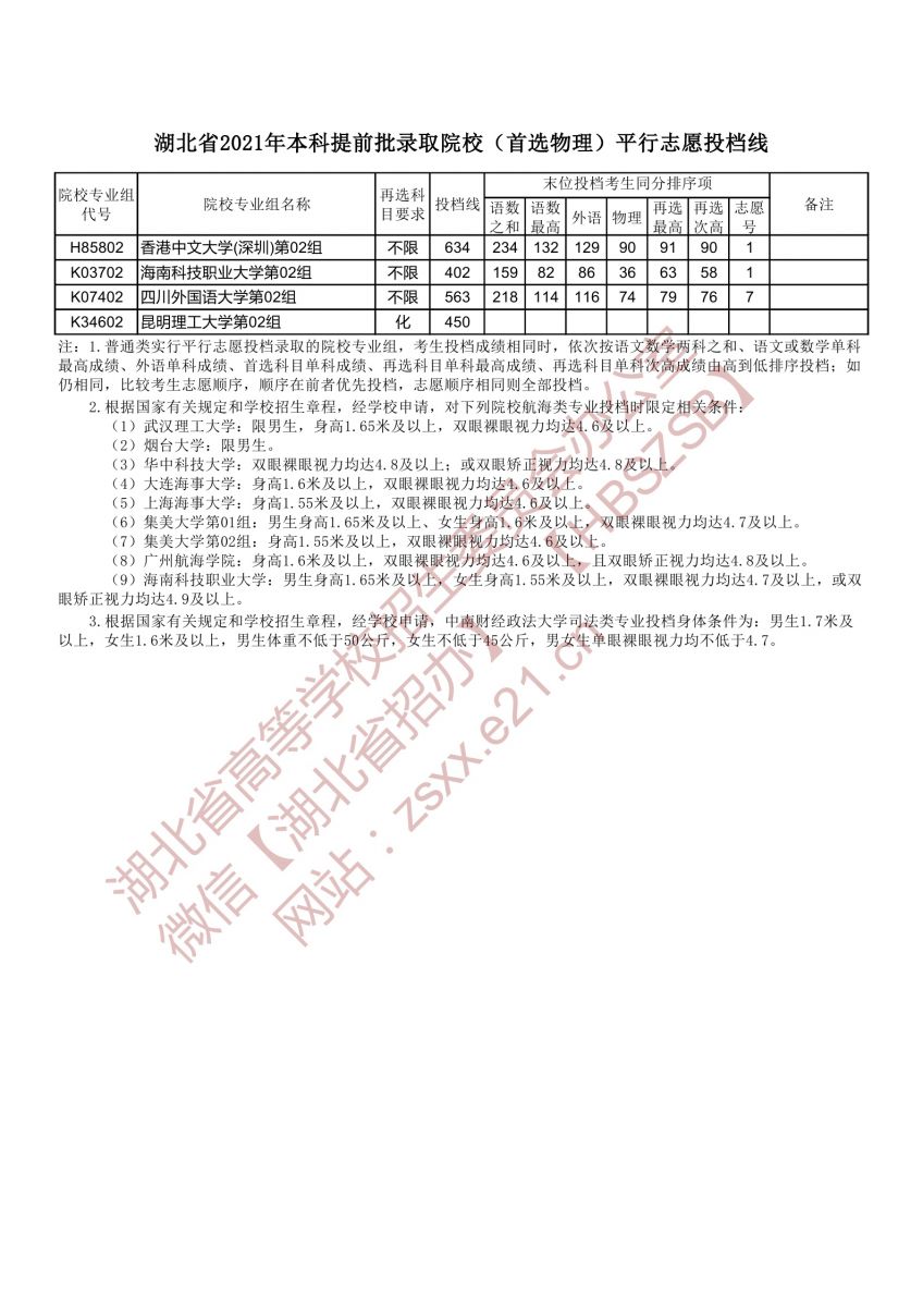 2021年湖北本科提前批投档分数线（物理）