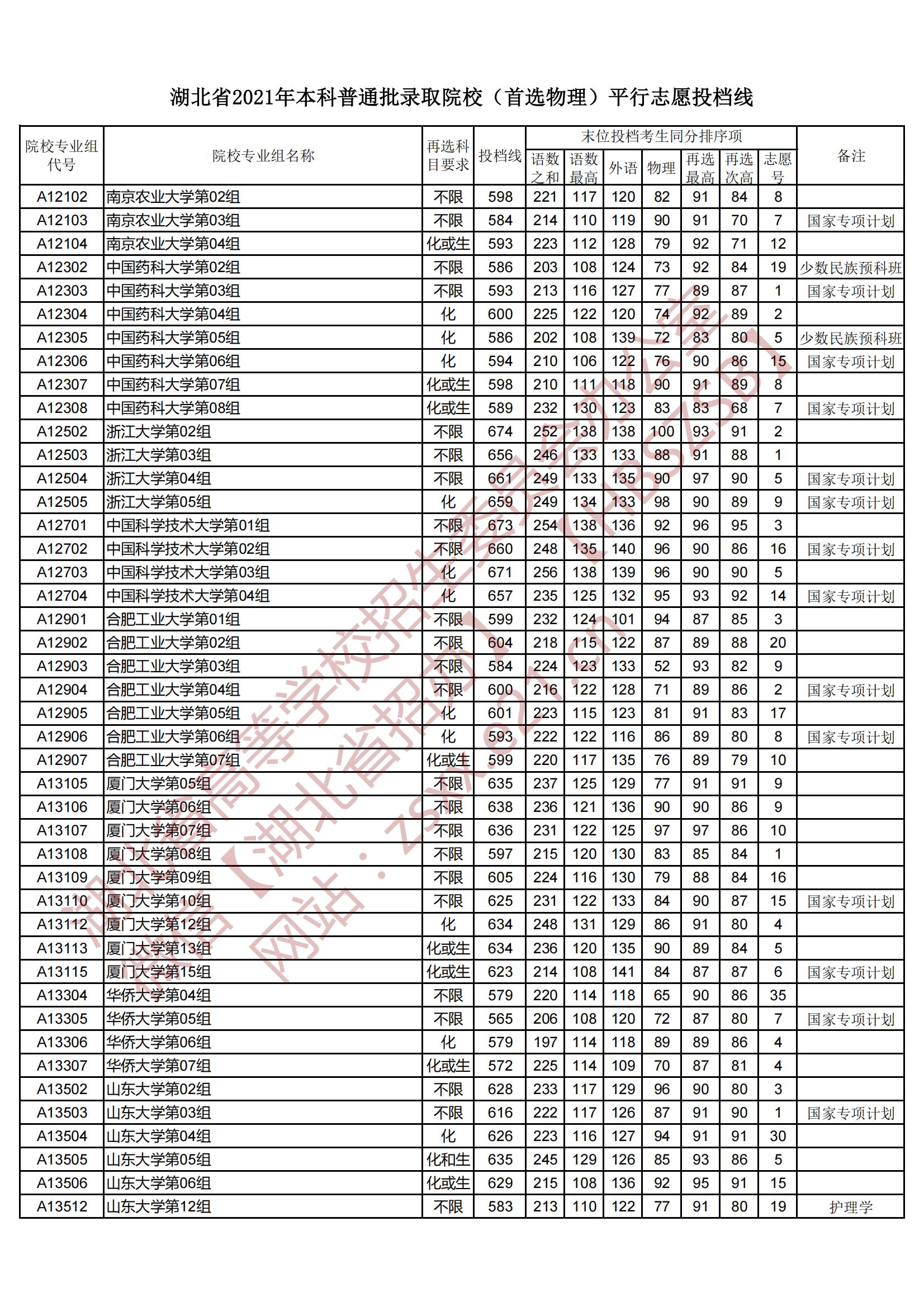 2021年湖北本科投档分数线（物理）