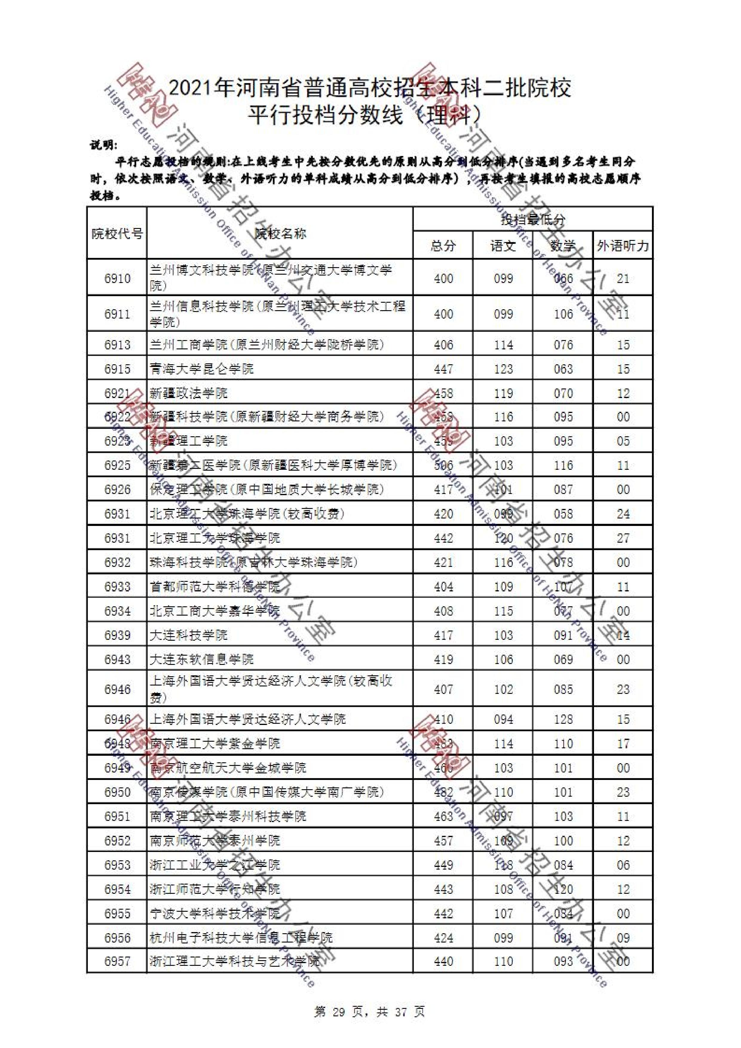 2021年河南二本投档分数线（理科）