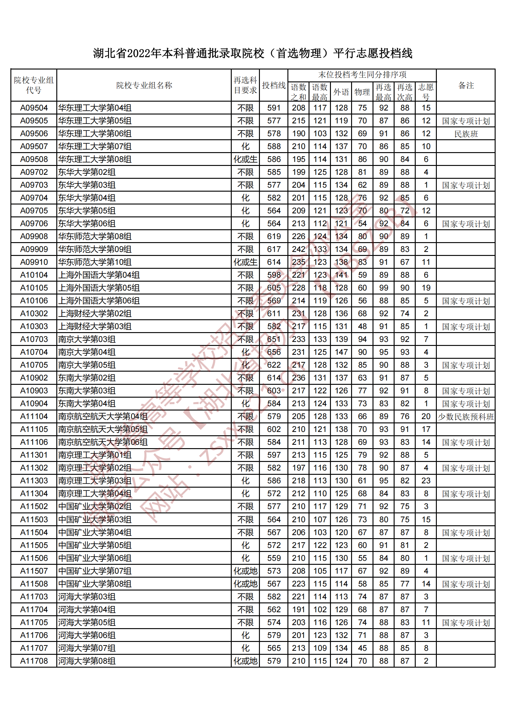 2022年湖北本科投档分数线（物理）