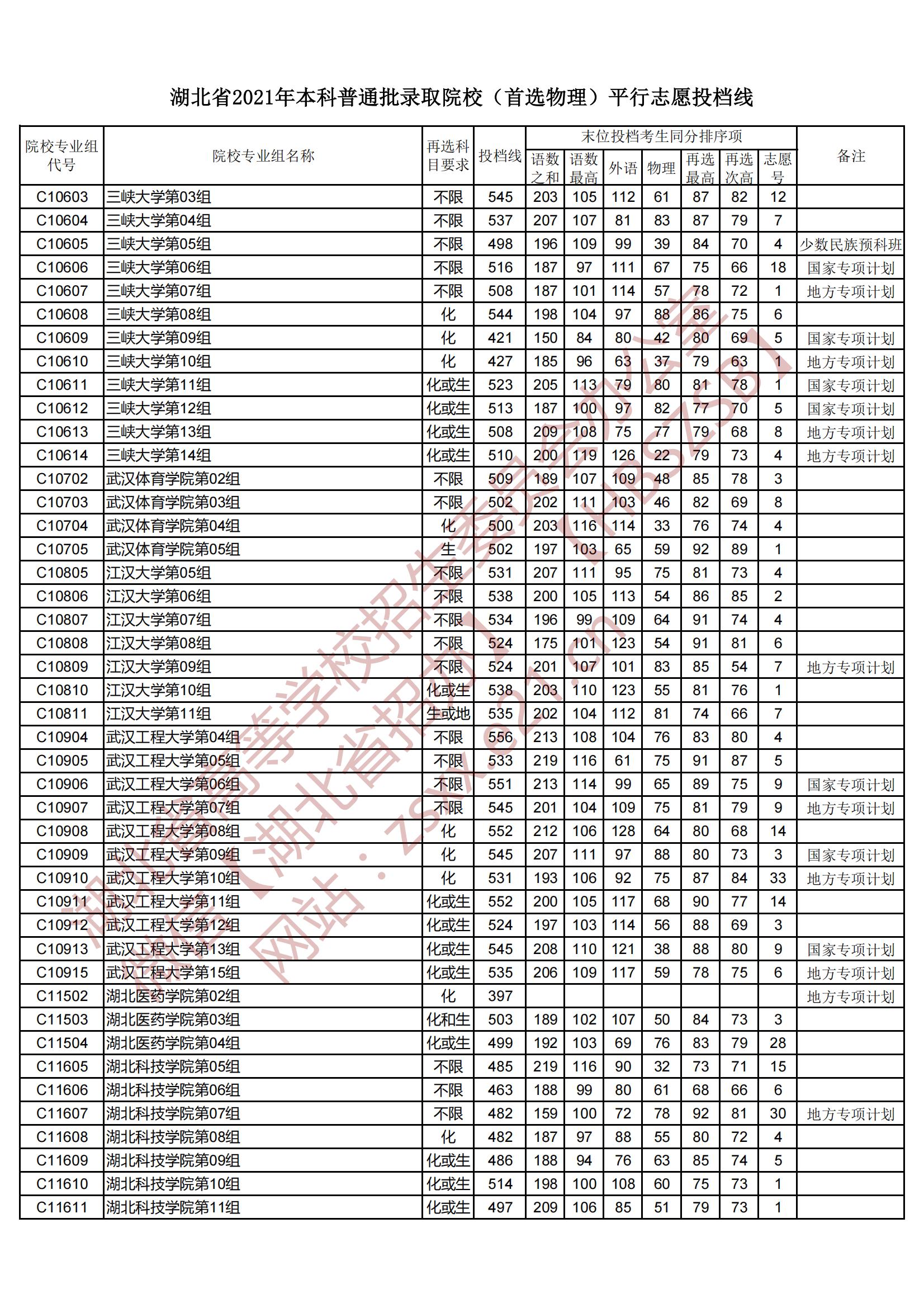 2021年湖北本科投档分数线（物理）