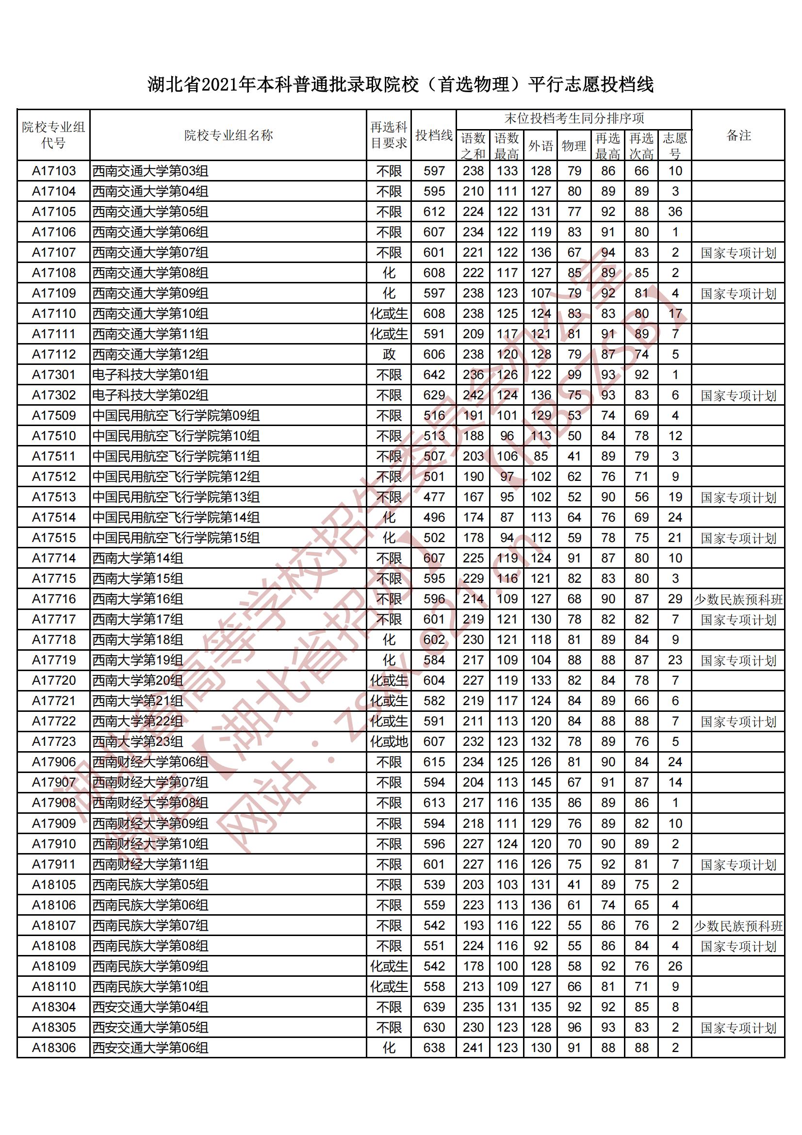 2021年湖北本科投档分数线（物理）