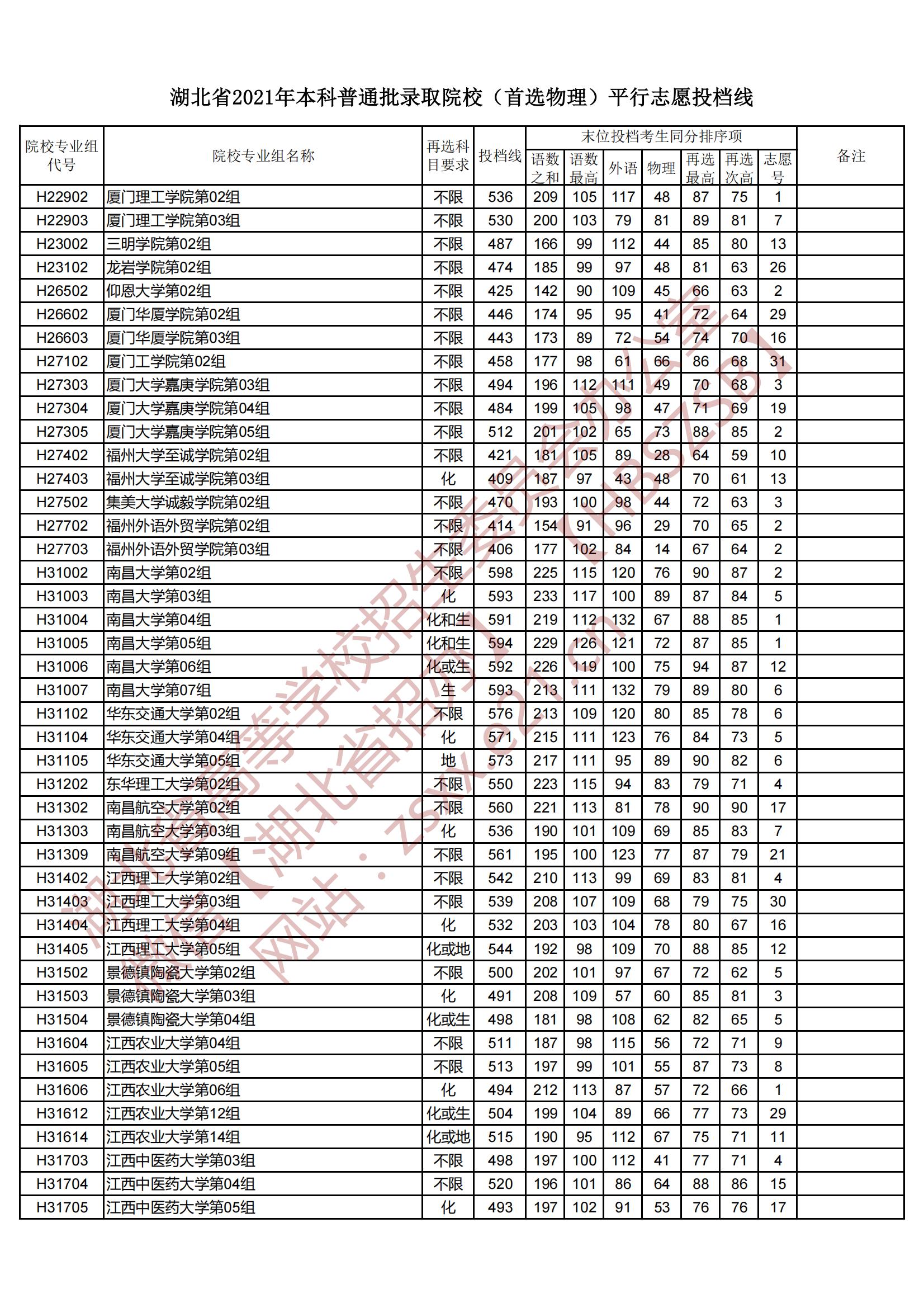 2021年湖北本科投档分数线（物理）