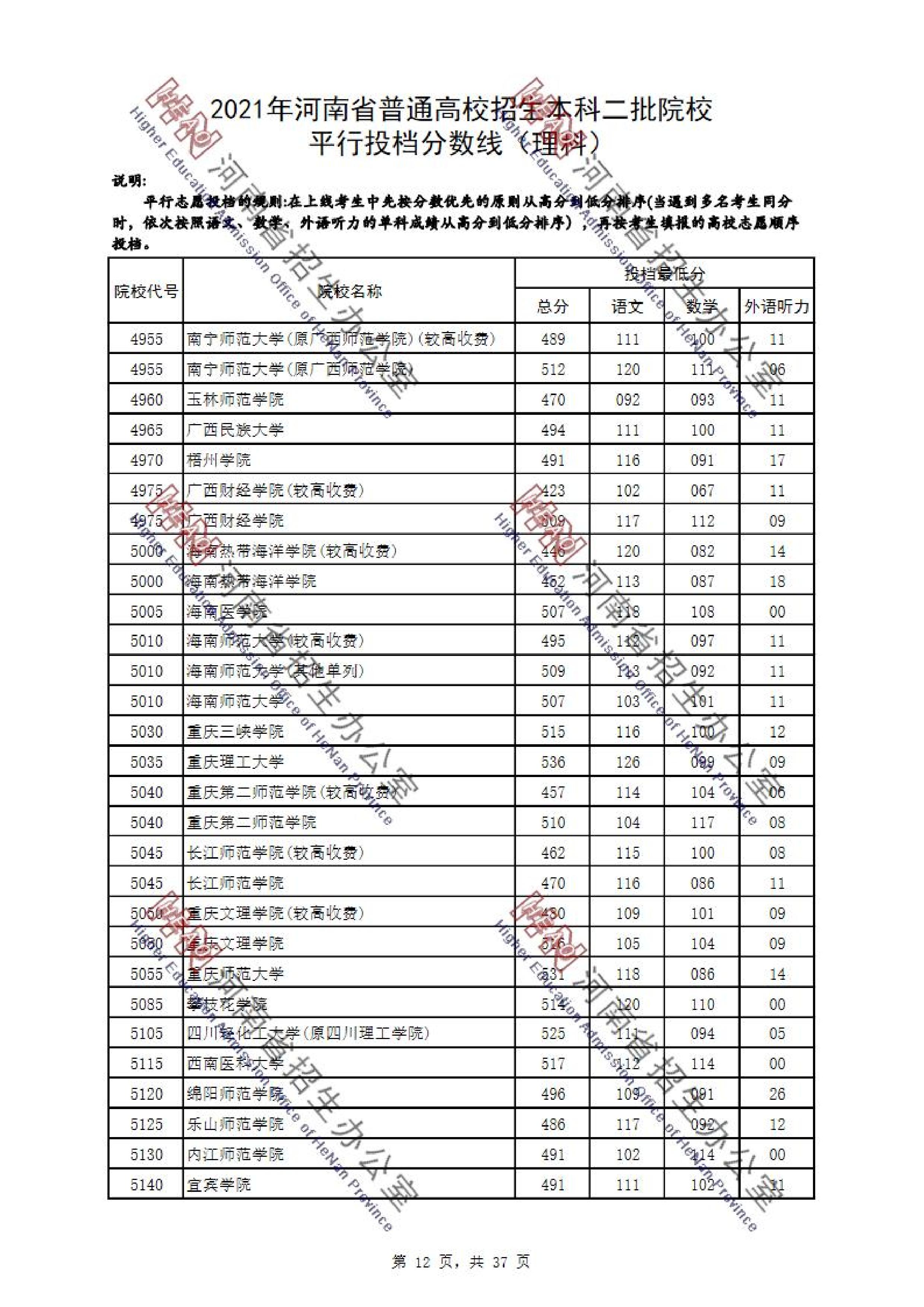 2021年河南二本投档分数线（理科）