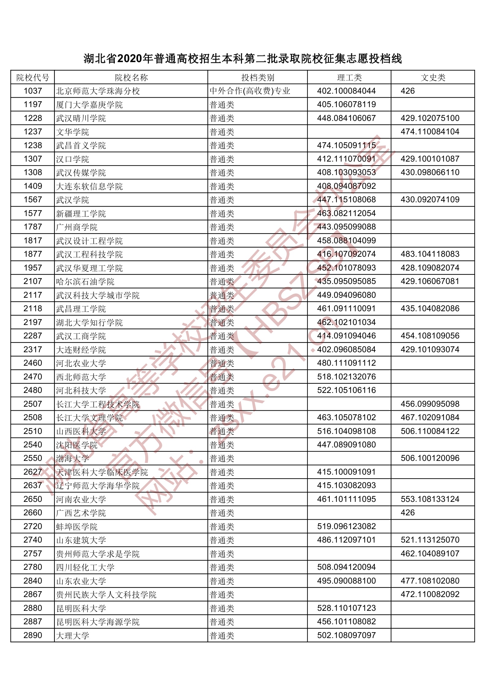 2020年湖北二本投档分数线（理科-文科）