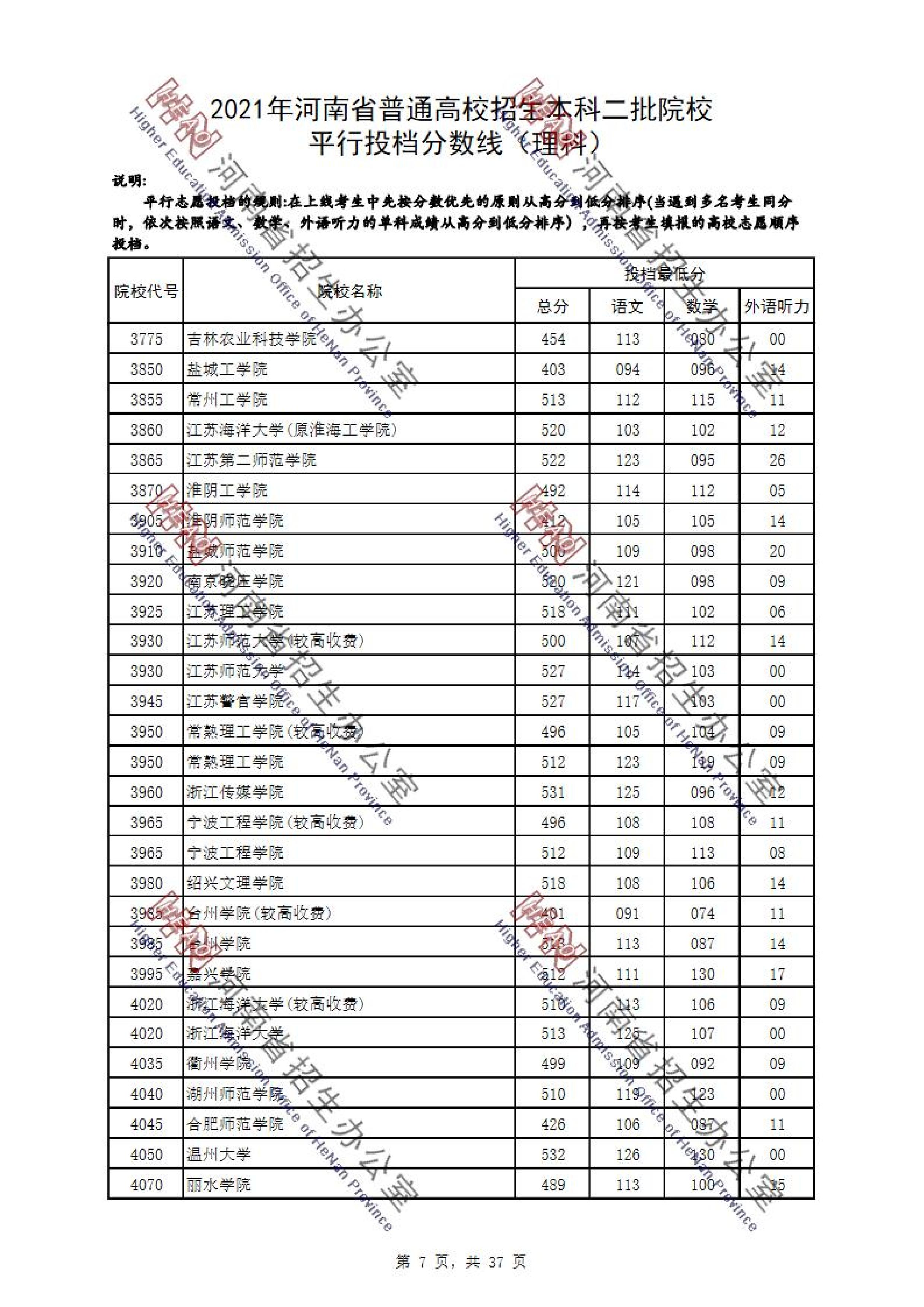 2021年河南二本投档分数线（理科）