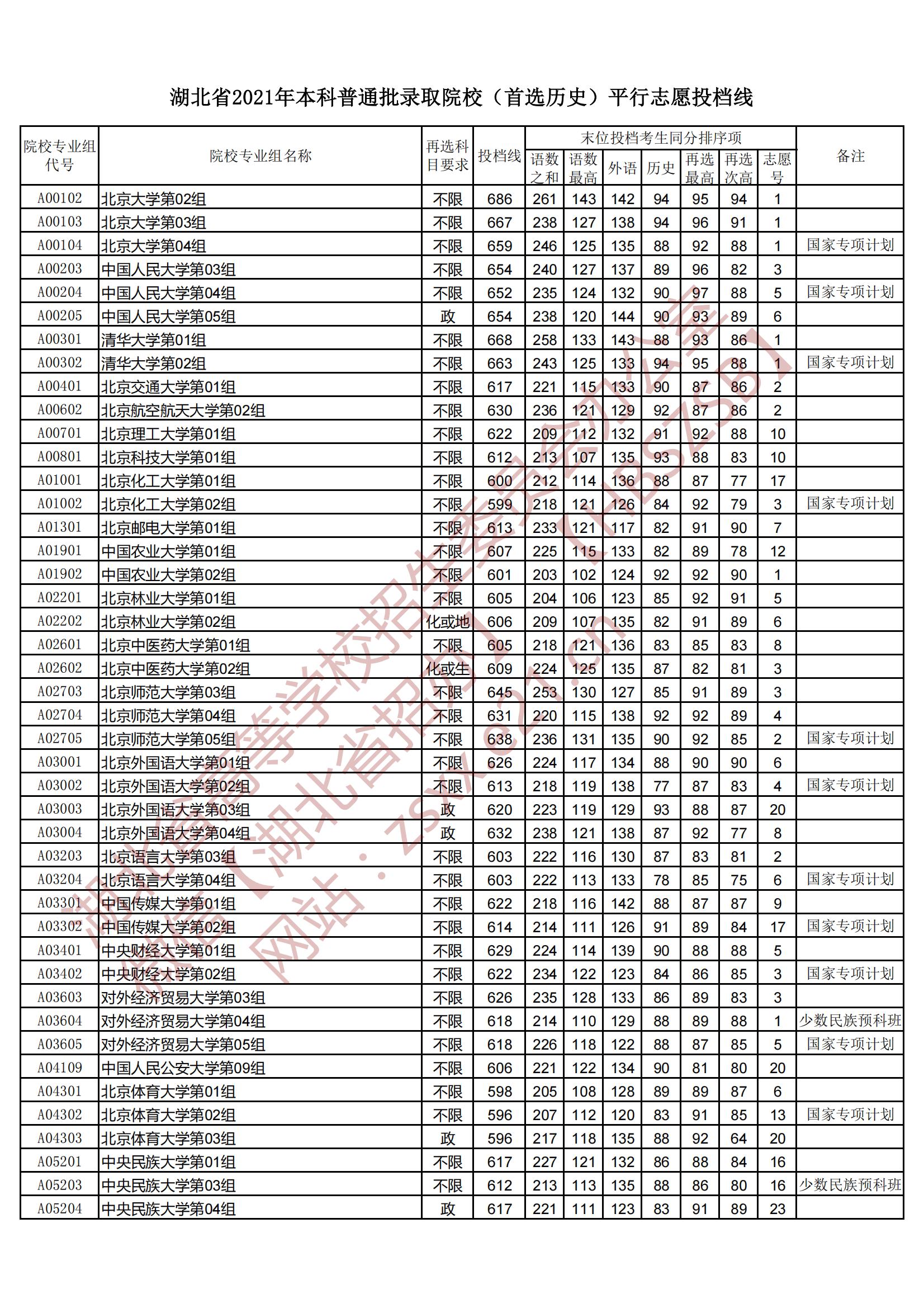 2021年湖北本科投档分数线（历史）