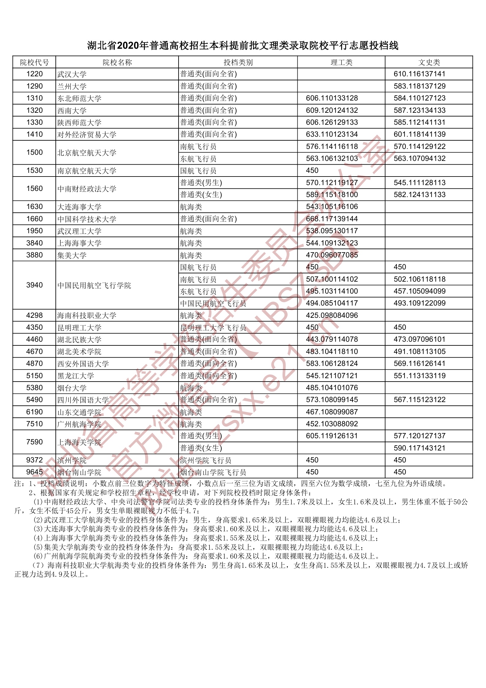 2020年湖北本科提前批投档分数线（理科-文科）