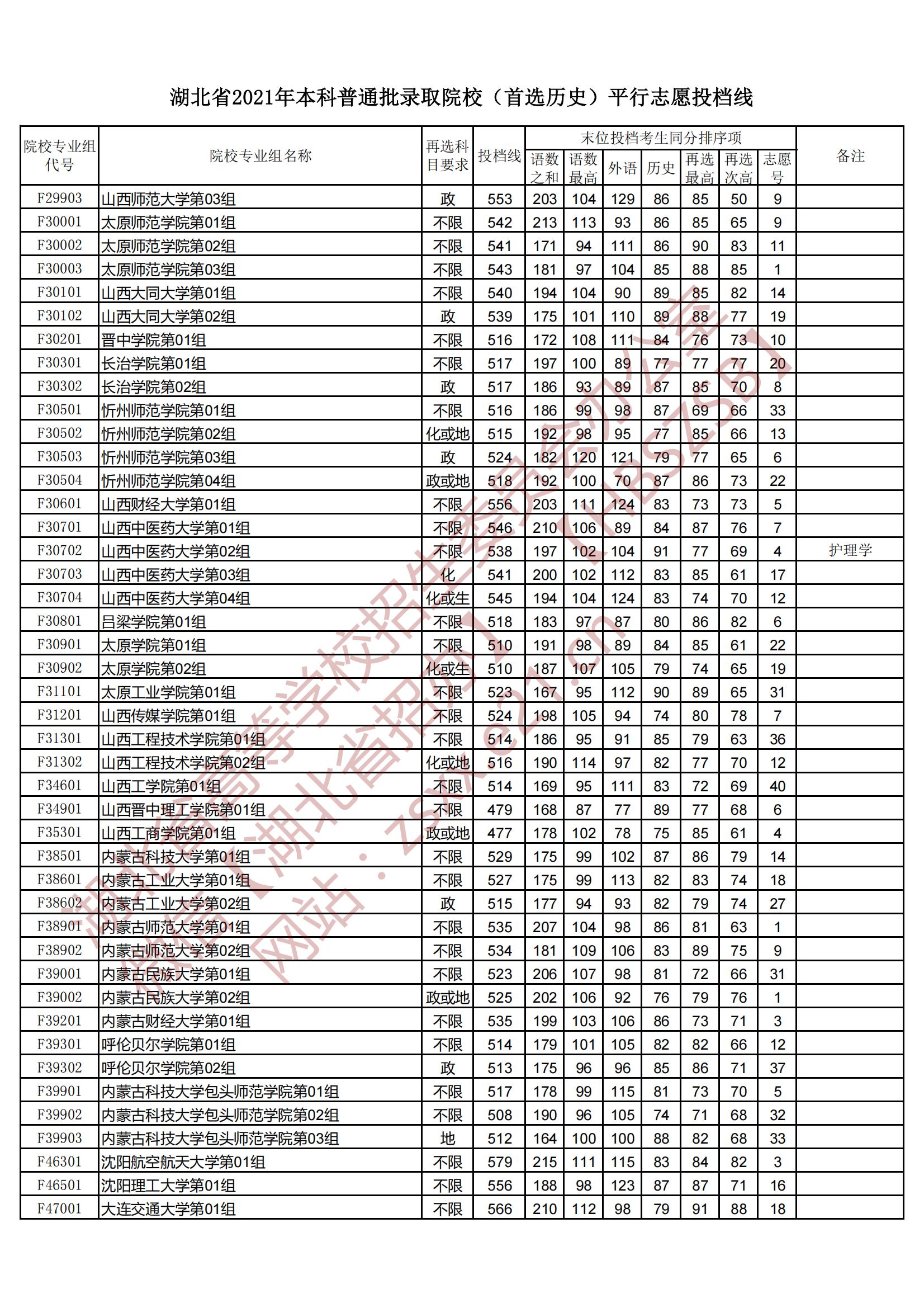 2021年湖北本科投档分数线（历史）