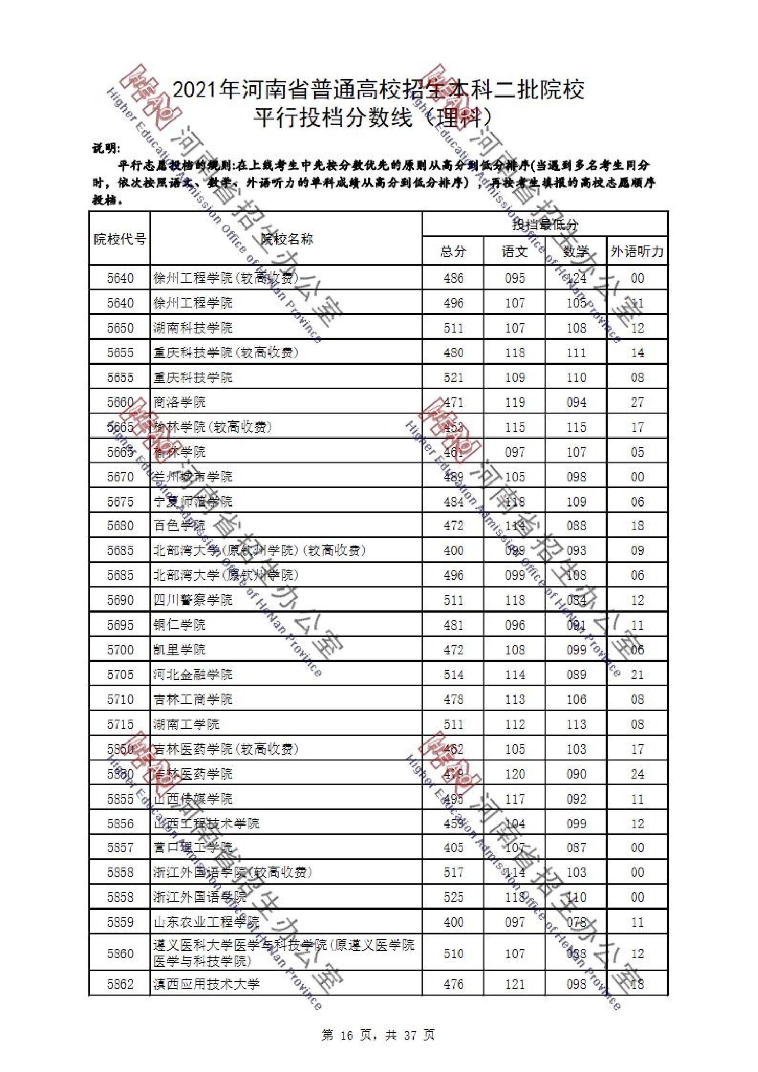 2021年河南二本投档分数线（理科-文科）