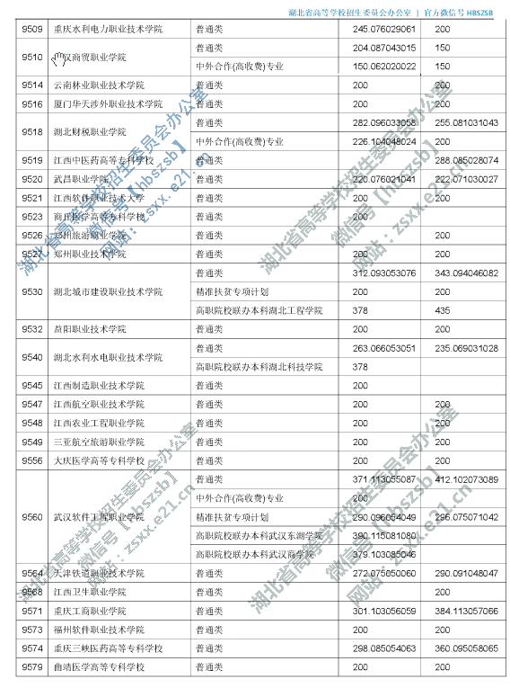 2019年湖北专科投档分数线（理科-文科）