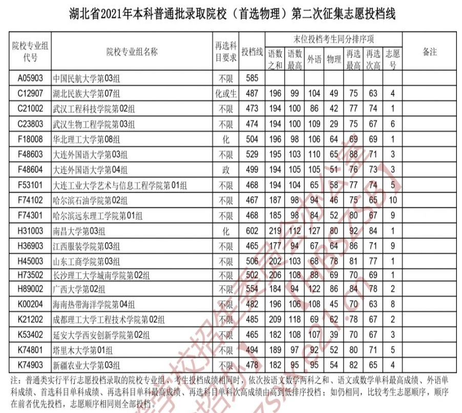 2021年湖北本科投档分数线（物理）