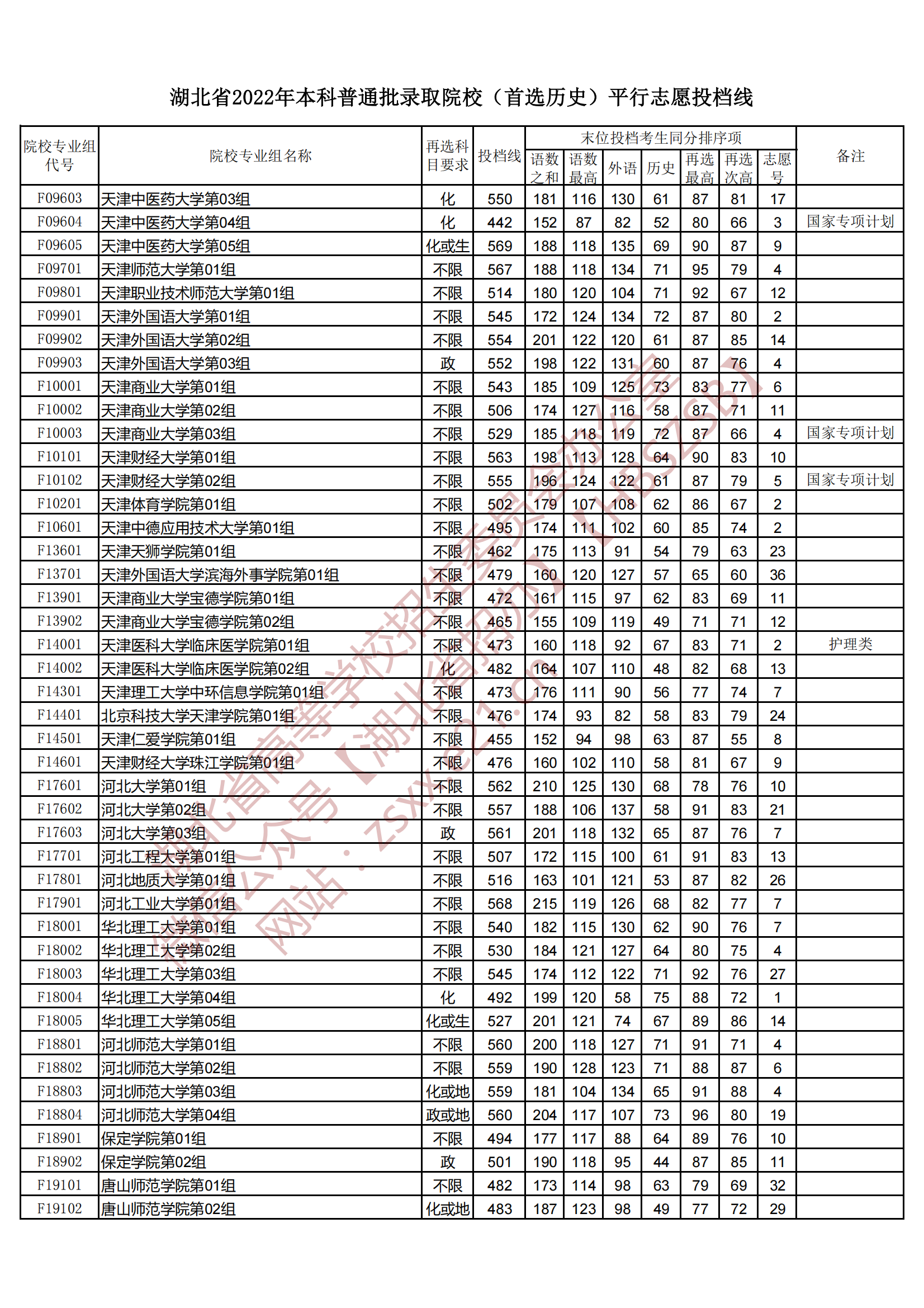 2022年湖北本科投档分数线（历史）