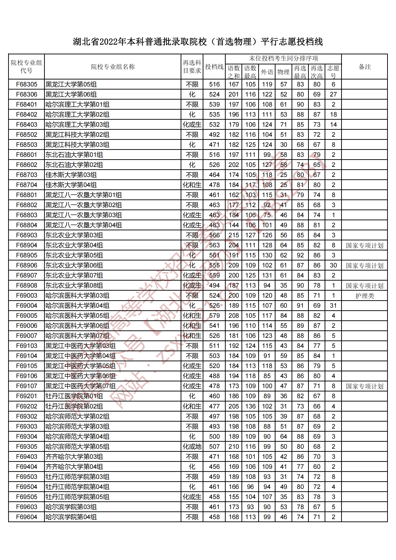 2022年湖北本科投档分数线（物理）