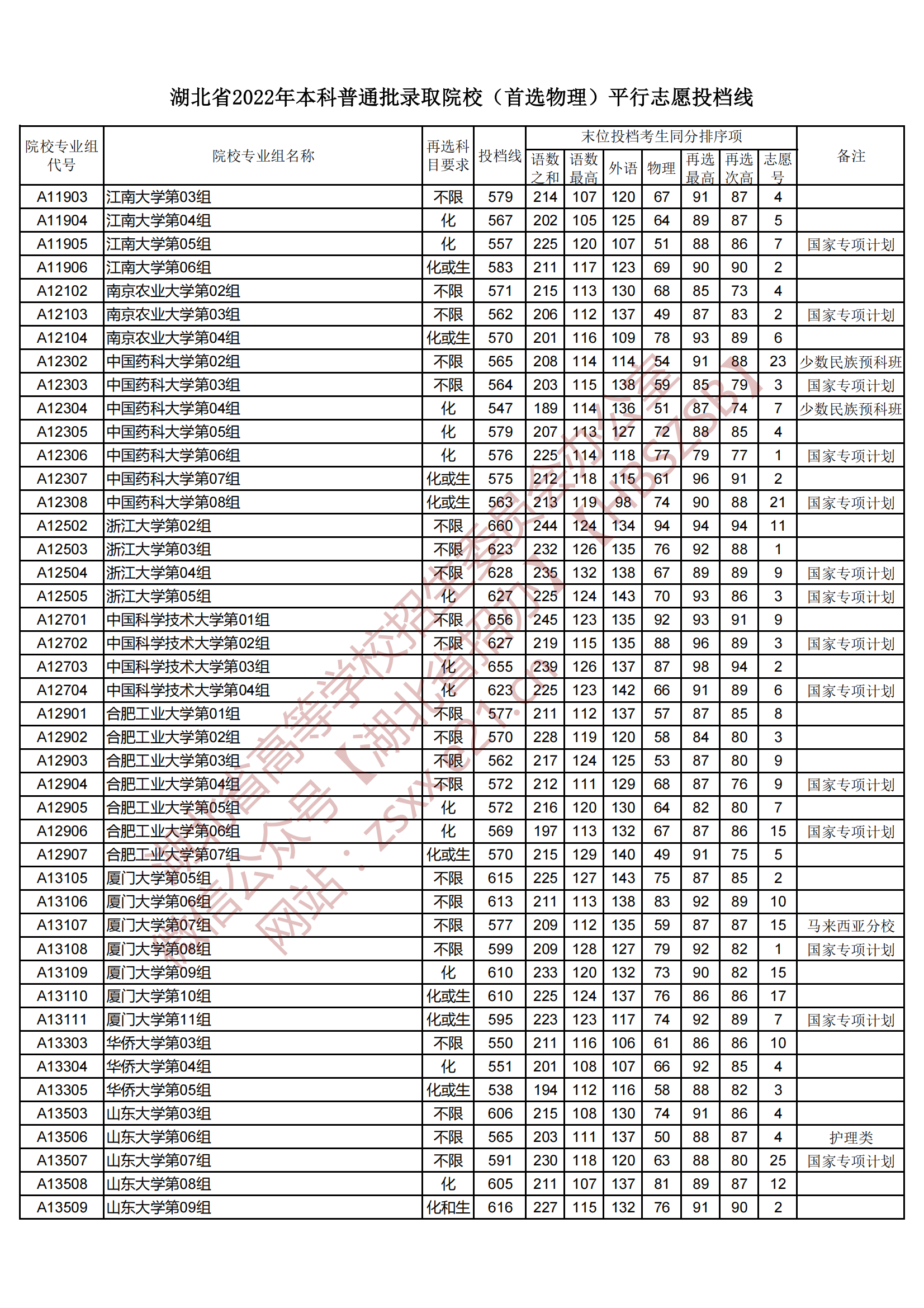 2022年湖北本科投档分数线（物理）