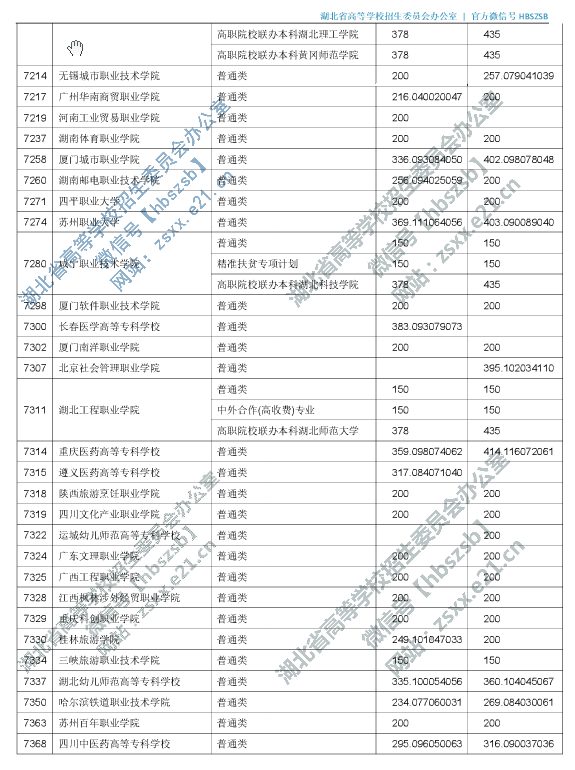 2019年湖北专科投档分数线（理科-文科）