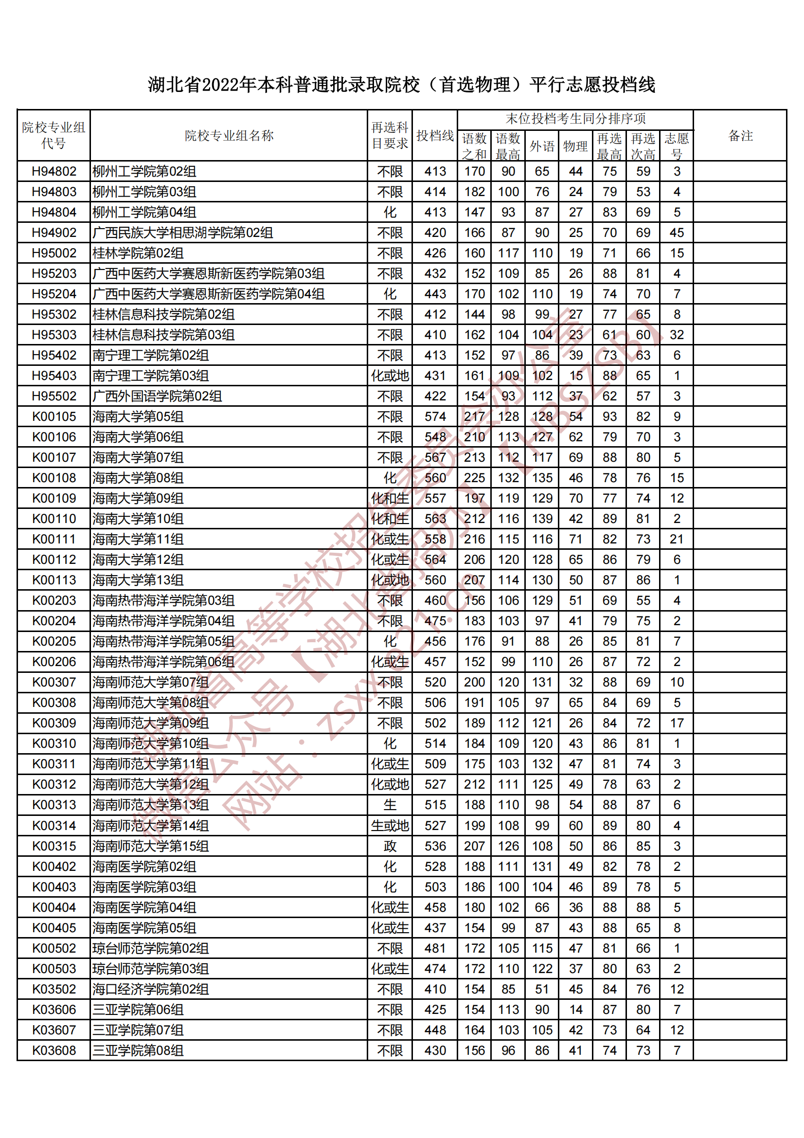 2022年湖北本科投档分数线（物理）