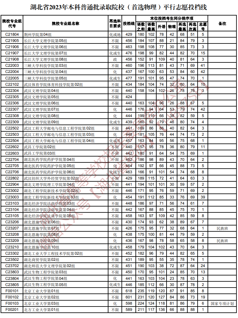 2023年湖北本科投档分数线（物理）